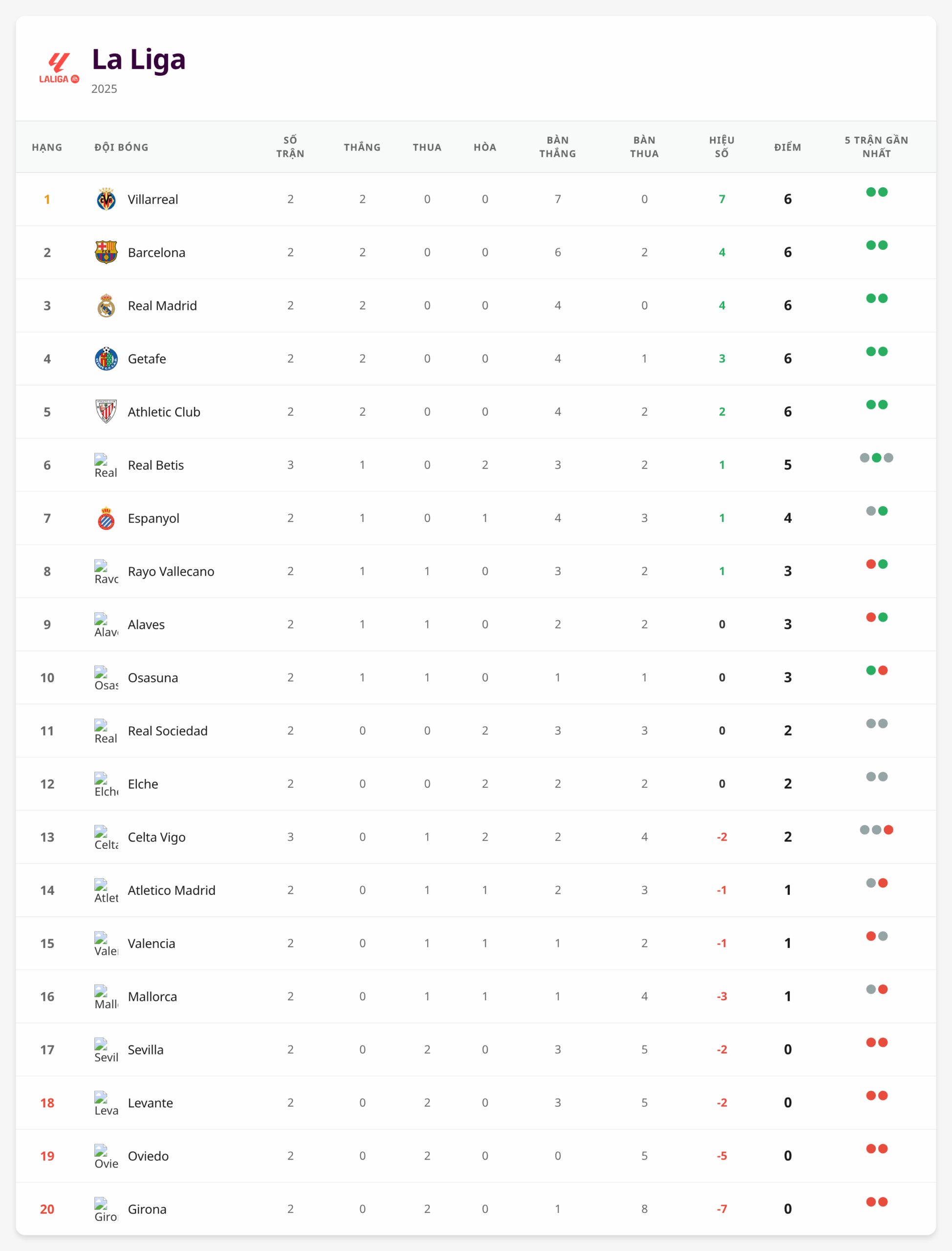 Bảng xếp hạng La Liga 2025