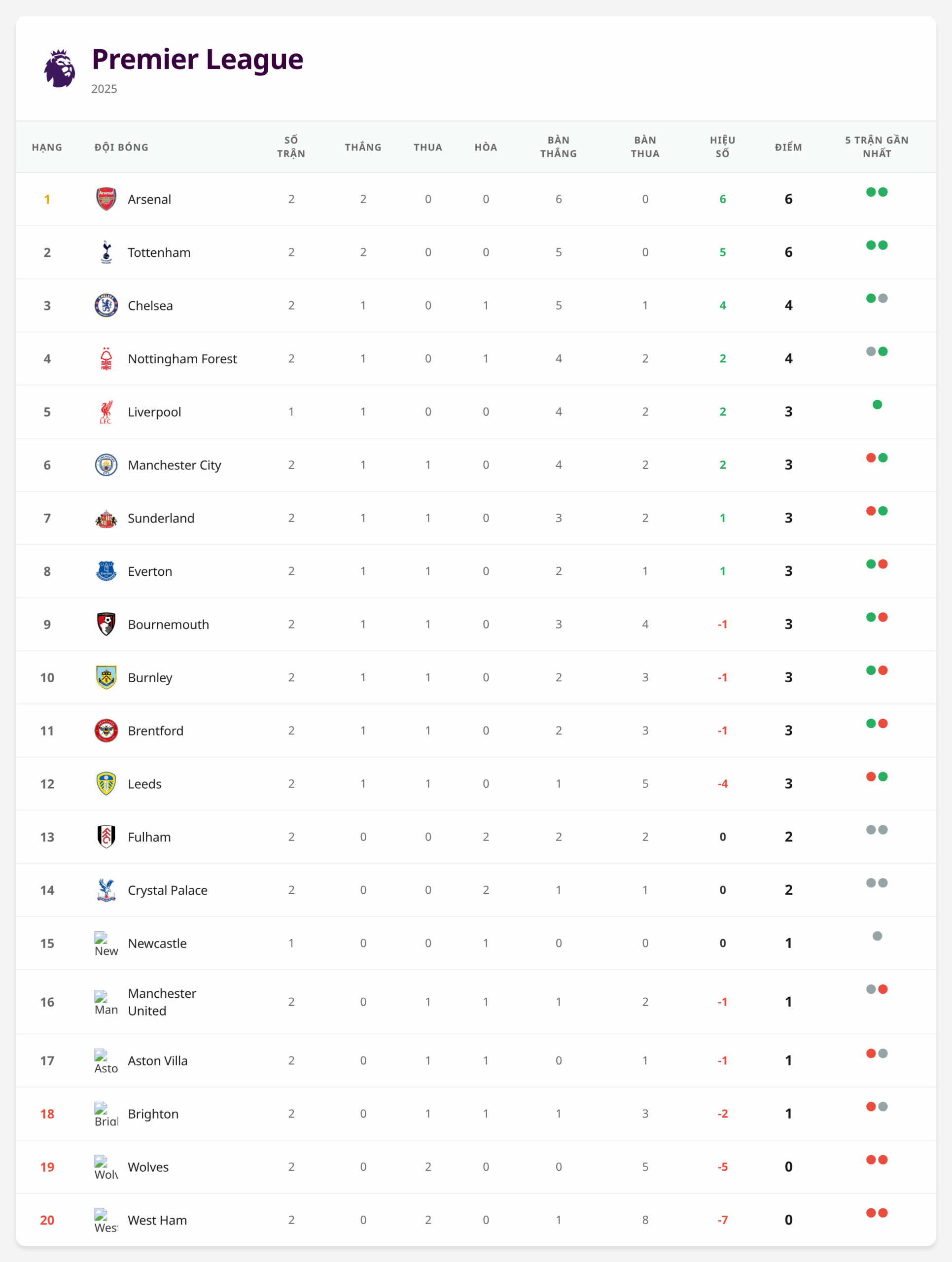 Bảng xếp hạng Premier League 2025 sau 2 vòng đầu.