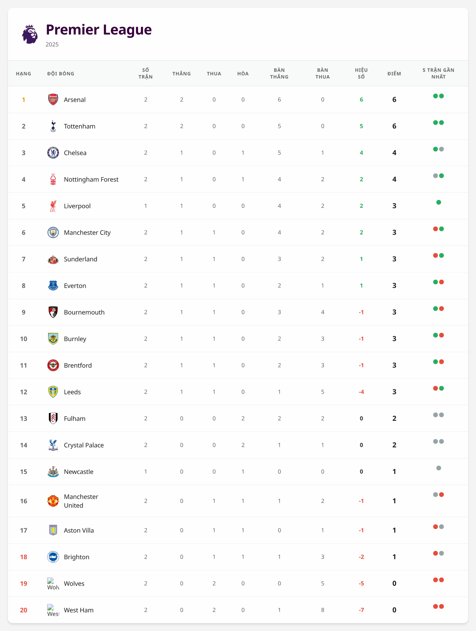Bảng xếp hạng Premier League 2025 sau vòng 2