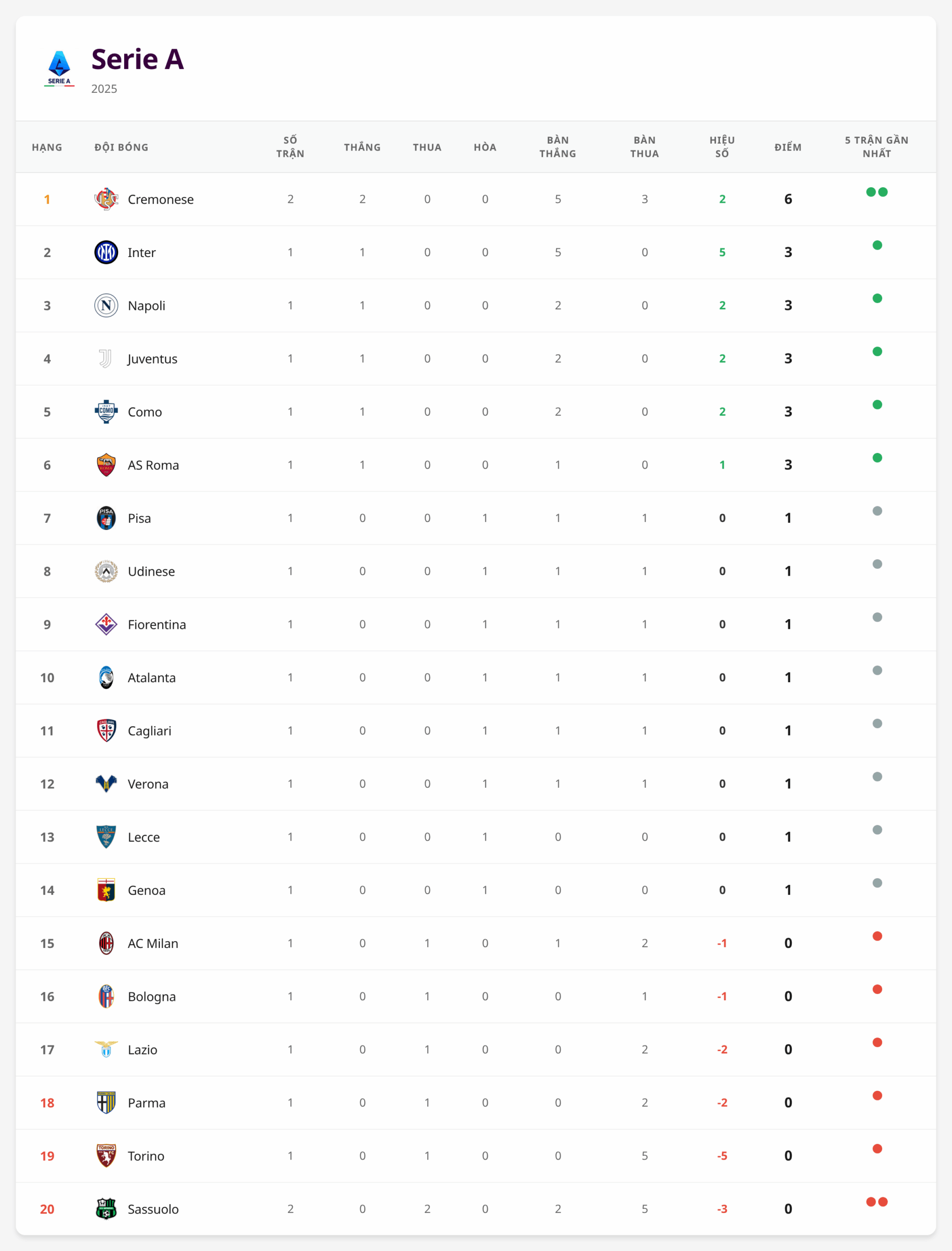 Bảng xếp hạng Serie A 2025 sau vòng 1