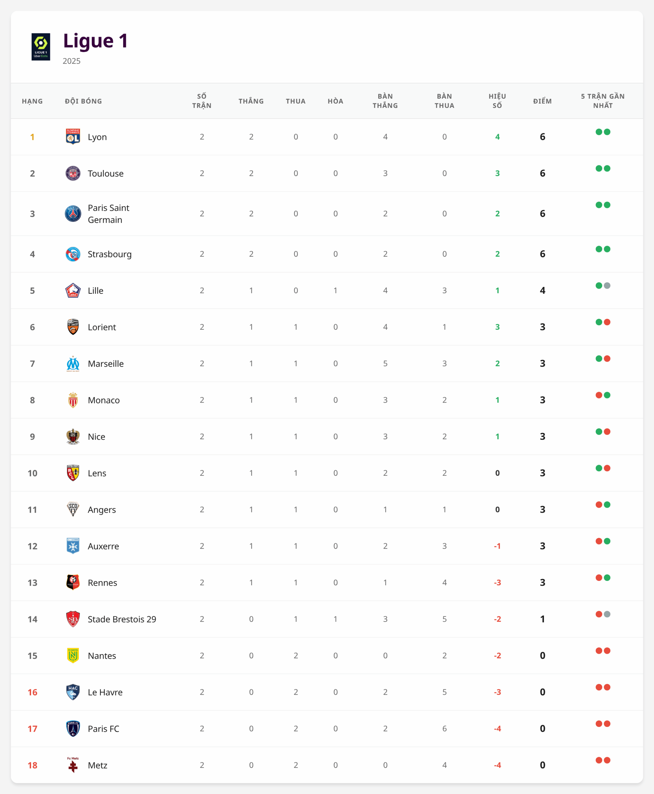 Bảng xếp hạng Ligue 1 sau vòng 2