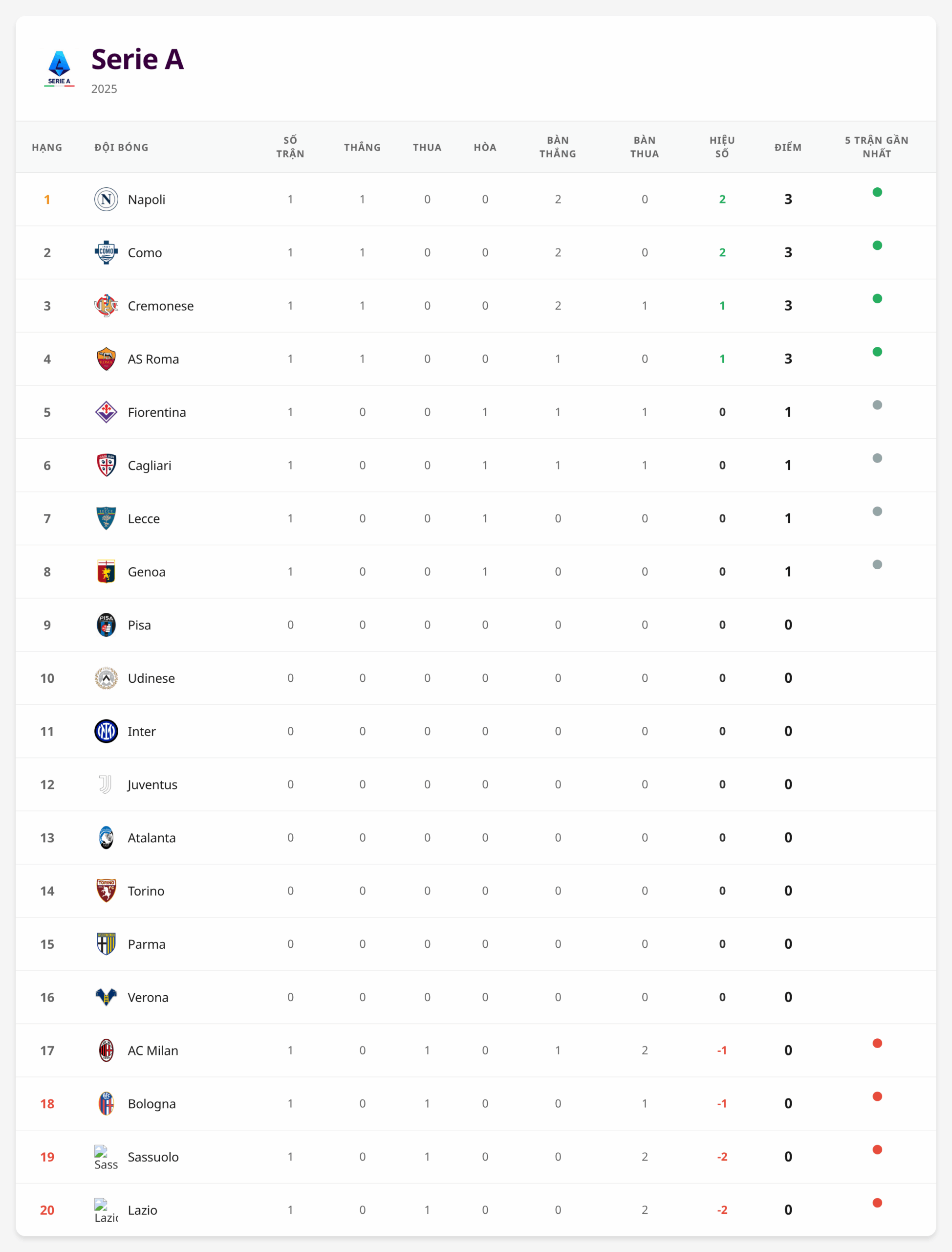 Bảng xếp hạng Serie A trước vòng 1 mùa giải 2025/26