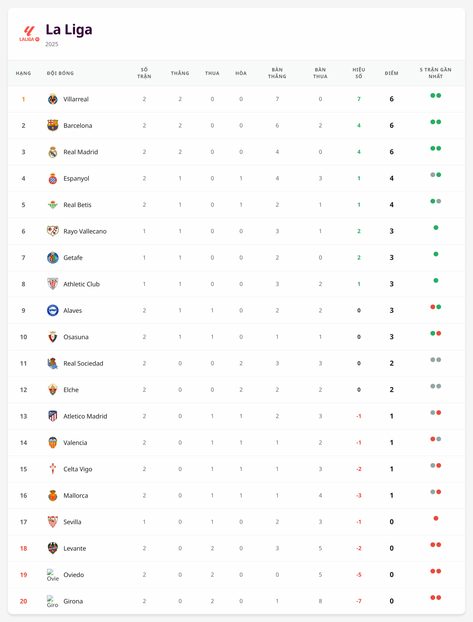 Bảng xếp hạng La Liga 2025 - Barcelona vs Oviedo