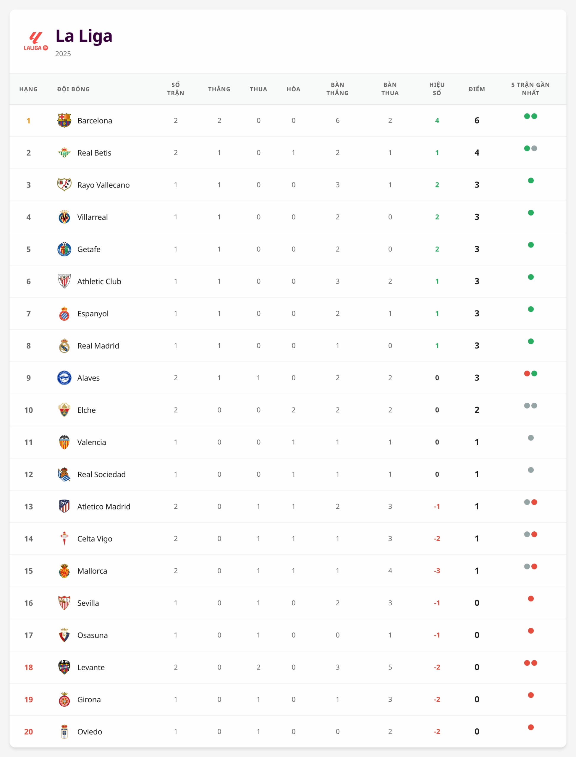 Bảng xếp hạng La Liga 2025/26