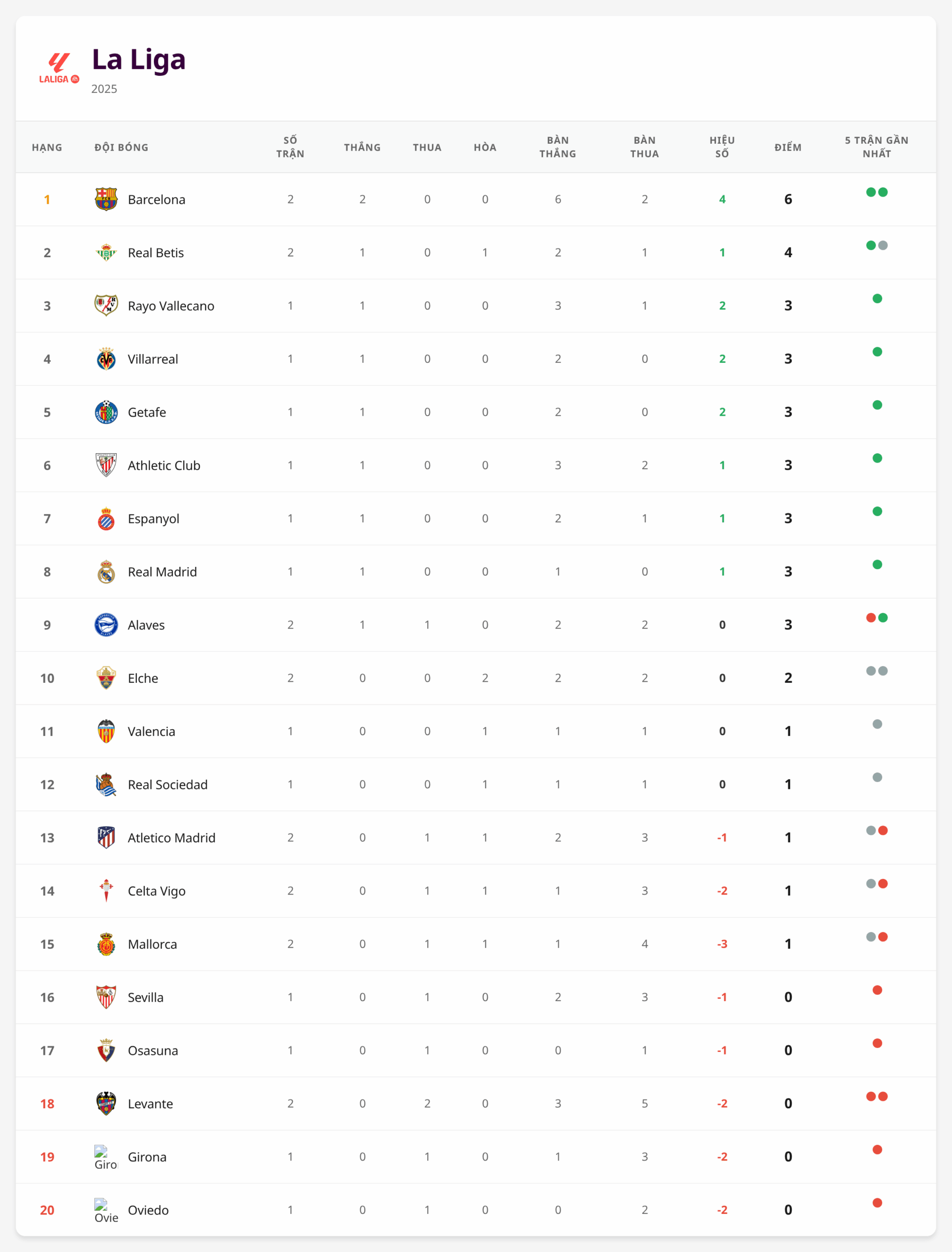 Bảng xếp hạng La Liga 2025 sau vòng 1
