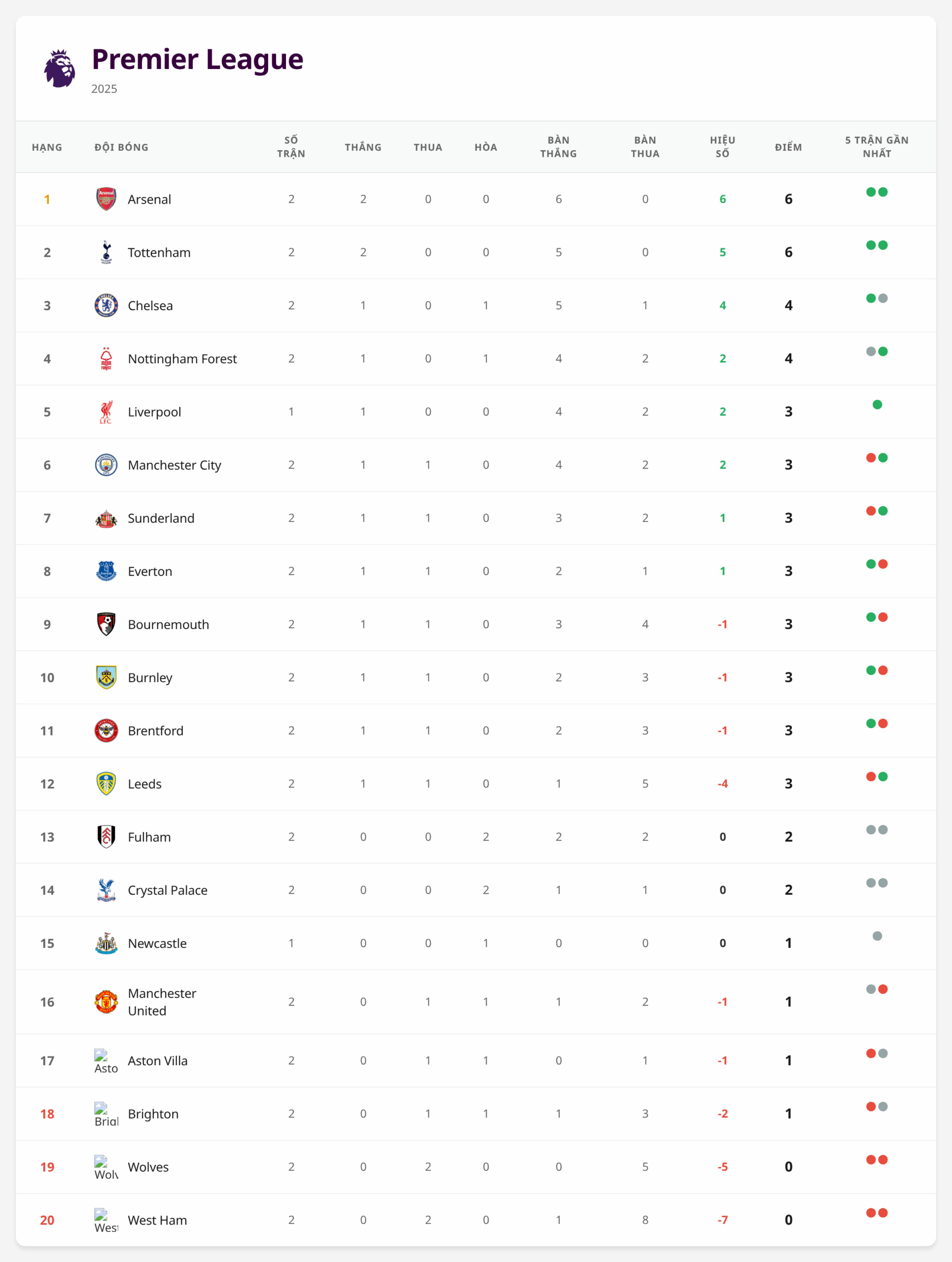 Bảng xếp hạng Premier League 2025/26