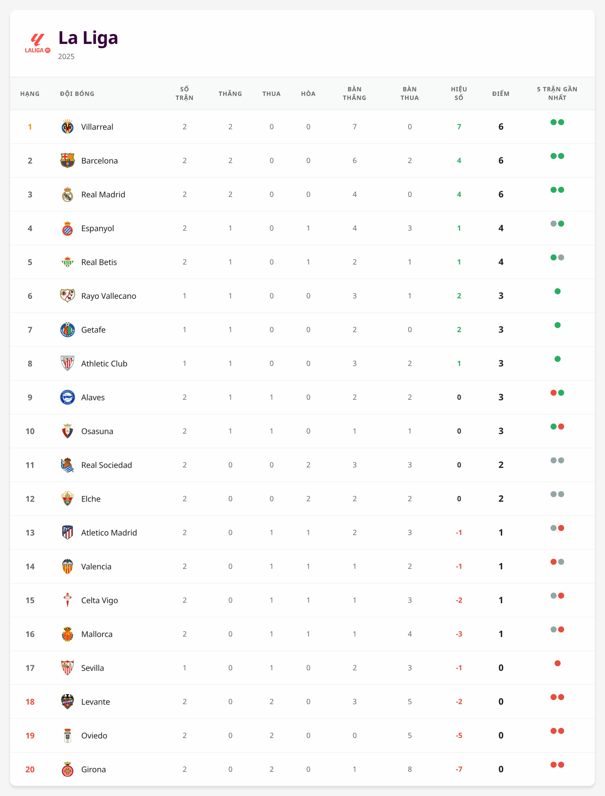 Bảng xếp hạng La Liga 2025 – Celta Vigo và Real Betis