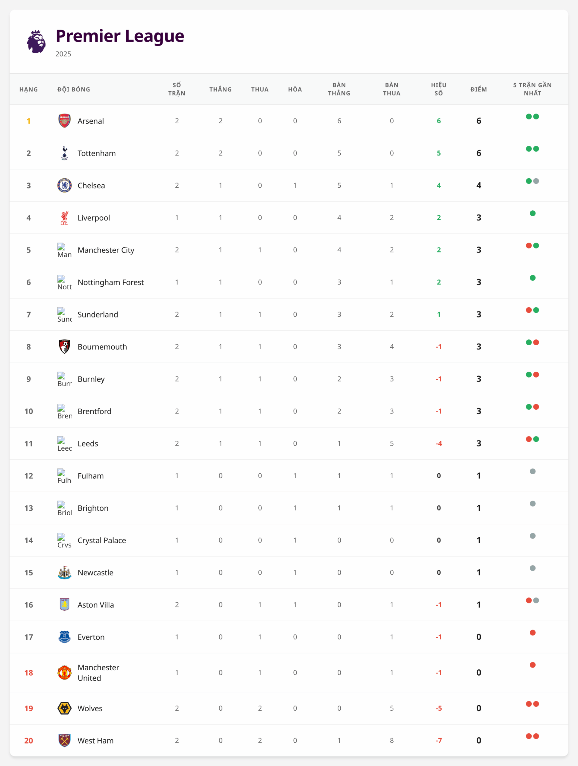 Bảng xếp hạng Premier League 2025/26 tính đến trước vòng 2
