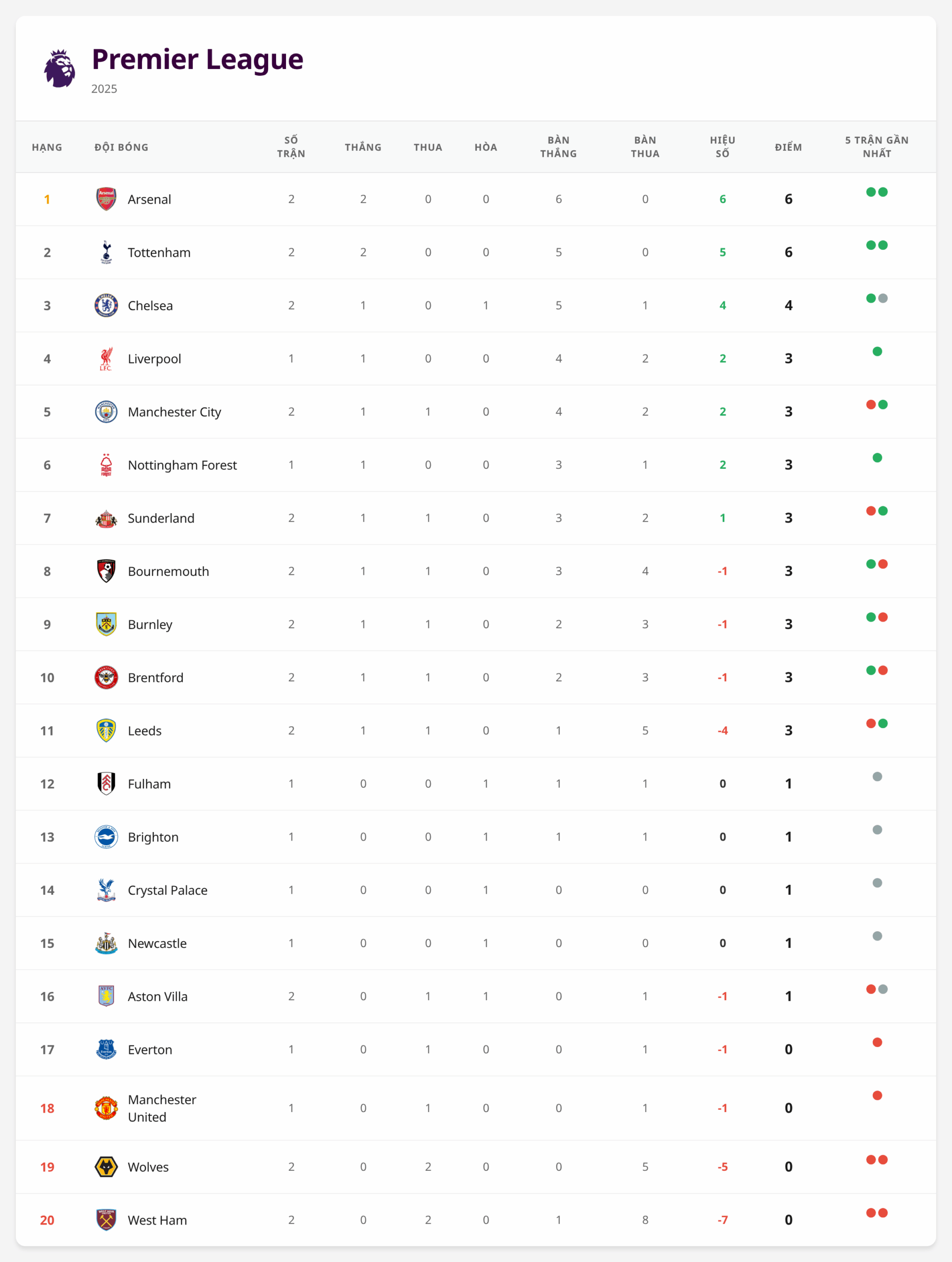 Bảng xếp hạng Premier League 2025-26