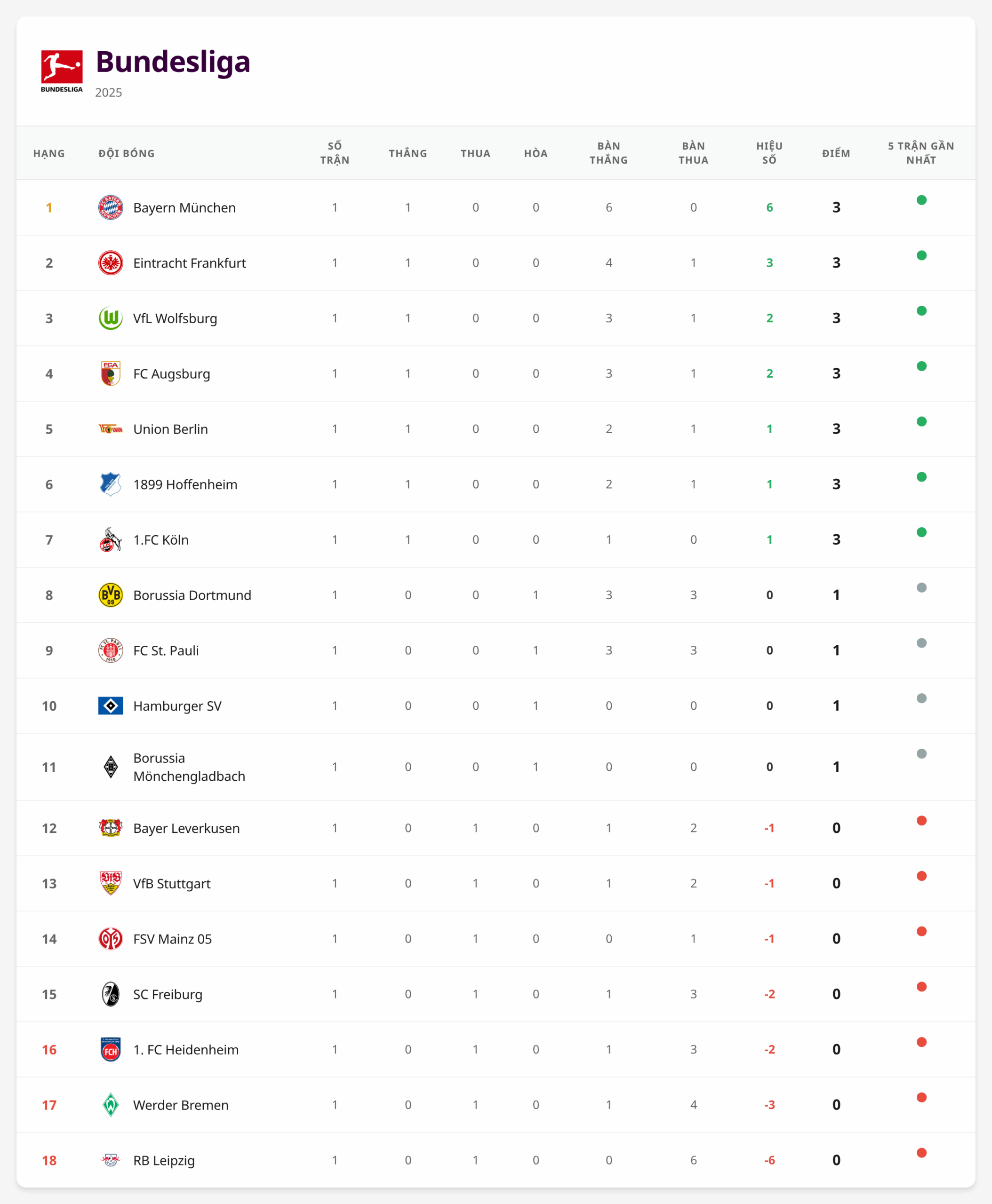 Bảng xếp hạng Bundesliga 2025 sau vòng 1