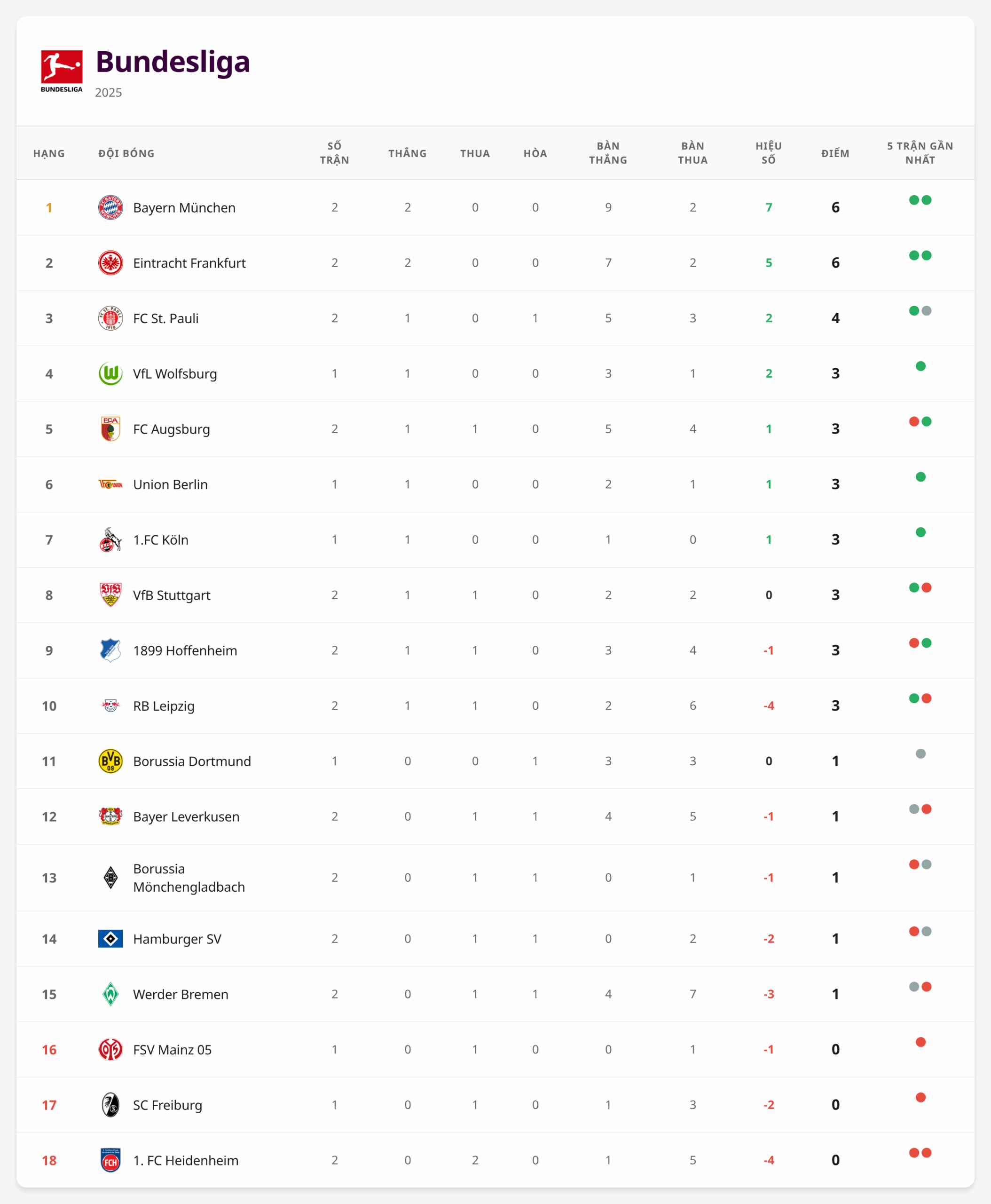 Bảng xếp hạng Bundesliga 2025 sau vòng 1