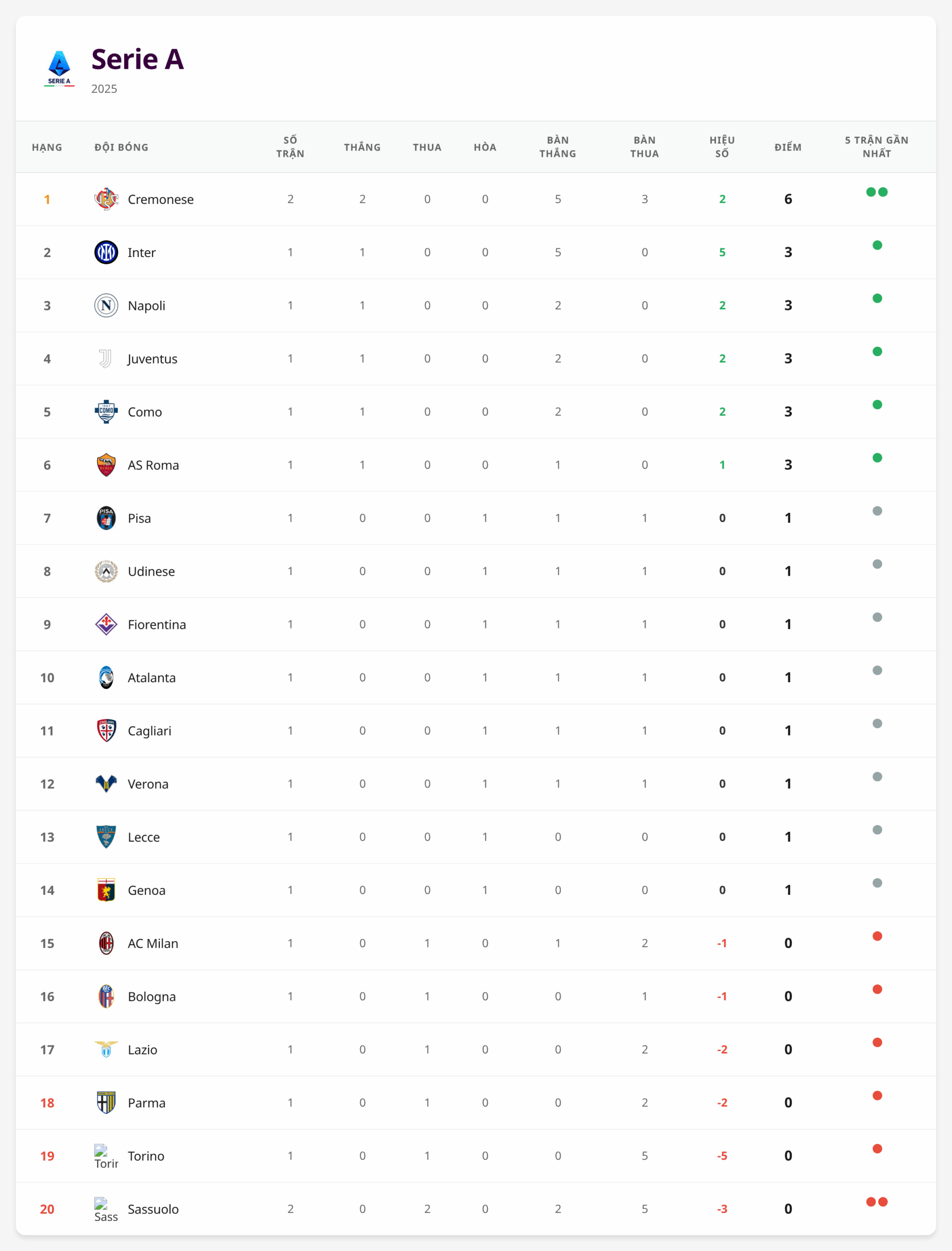 Bảng xếp hạng Serie A 2025 sau vòng 1