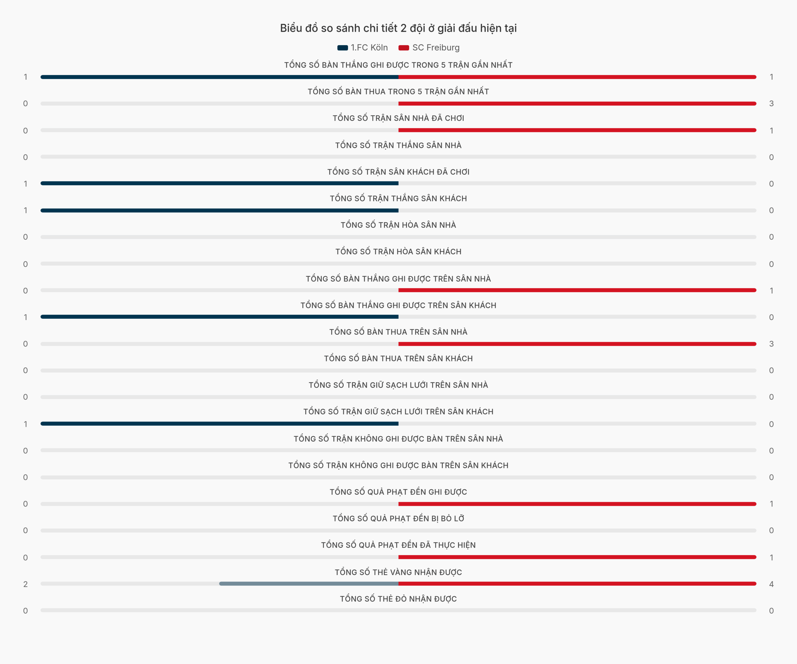 Biểu đồ lines chart dự đoán trận đấu 1.FC Köln vs SC Freiburg