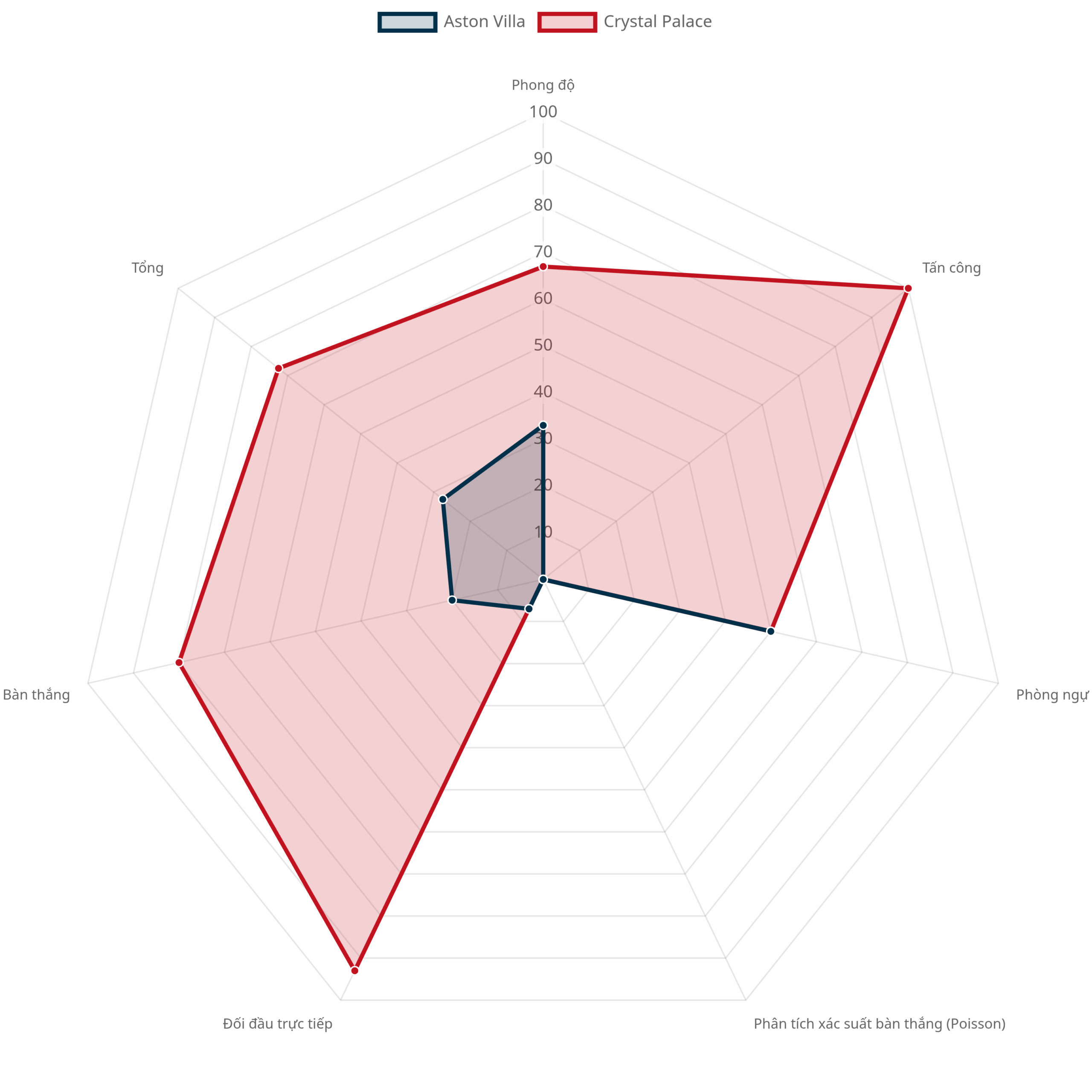 Biểu đồ radar so sánh Aston Villa và Crystal Palace