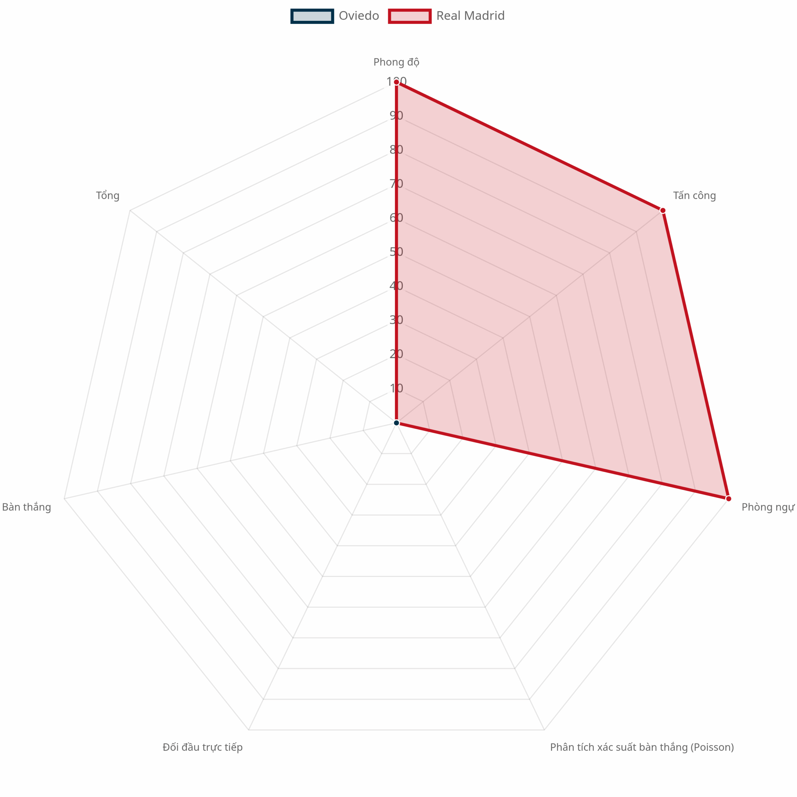 Biểu đồ dự đoán trận đấu Oviedo vs Real Madrid - Radar Chart