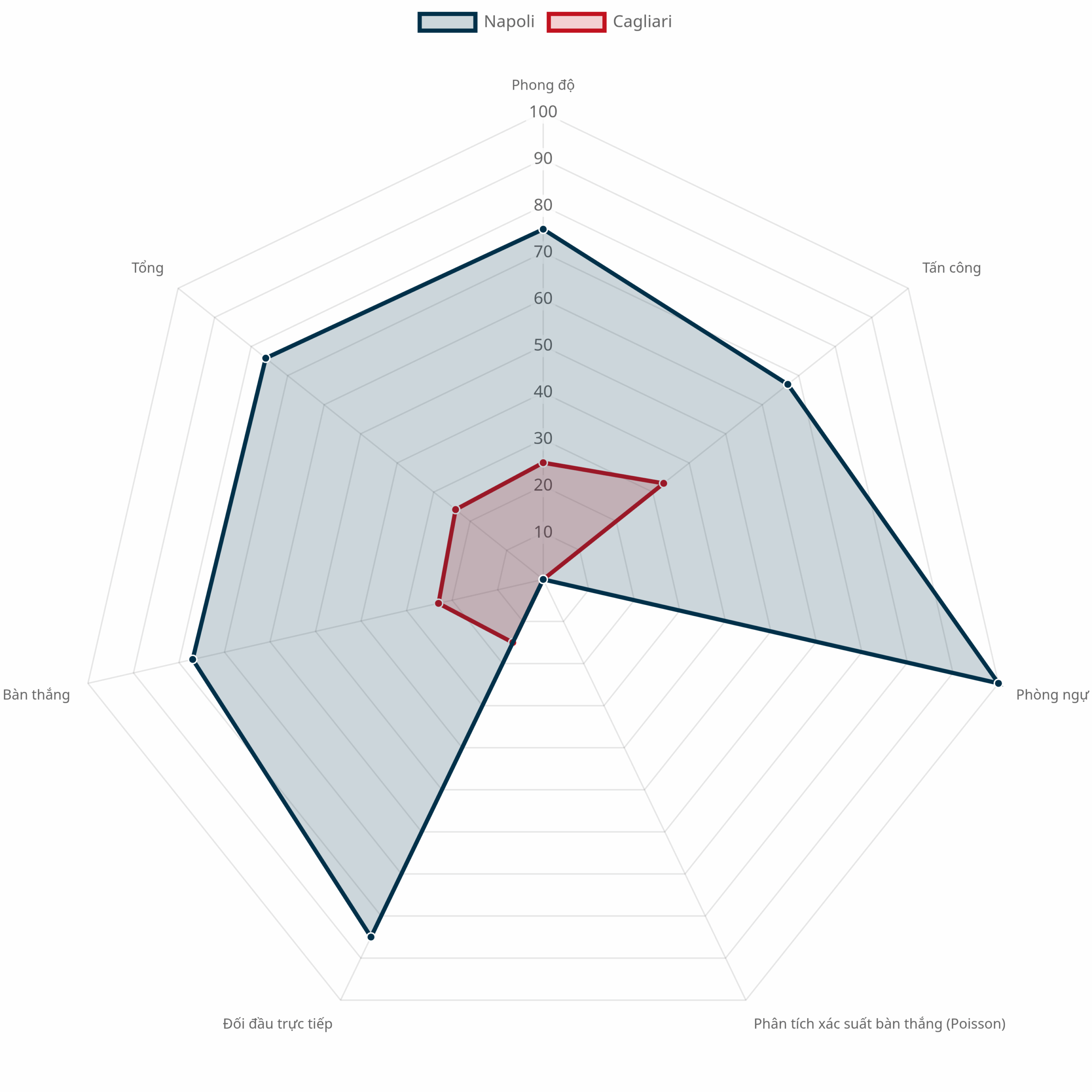 Radar dự đoán sức mạnh Napoli vs Cagliari