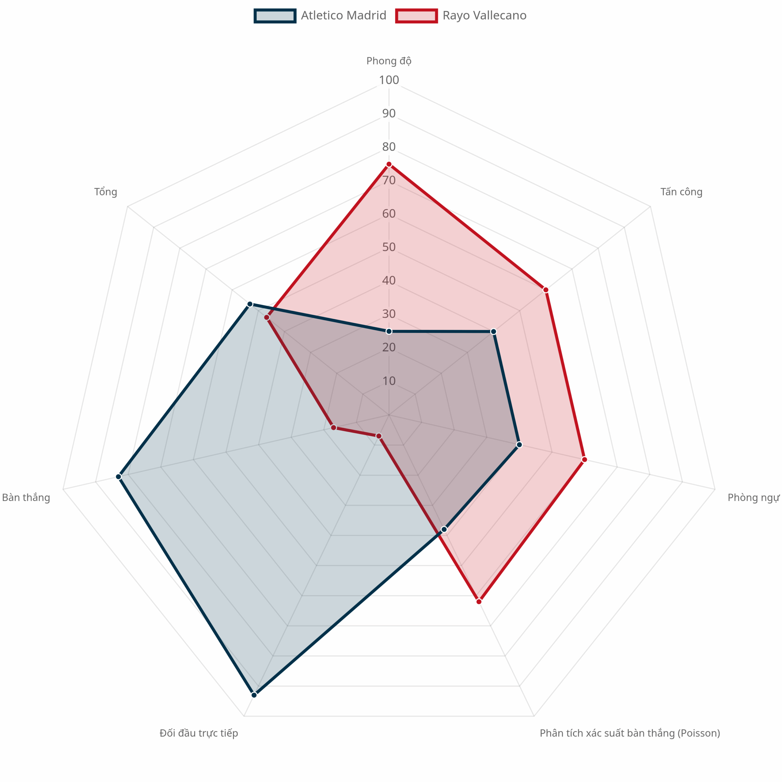 Biểu đồ radar so sánh chỉ số hai đội Atletico Madrid vs Rayo Vallecano