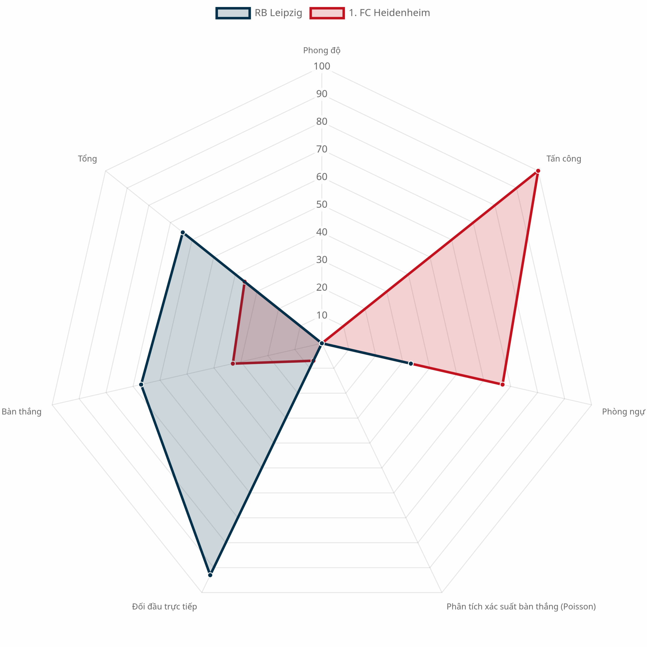 Radar chart so sánh chỉ số trận RB Leipzig vs Heidenheim