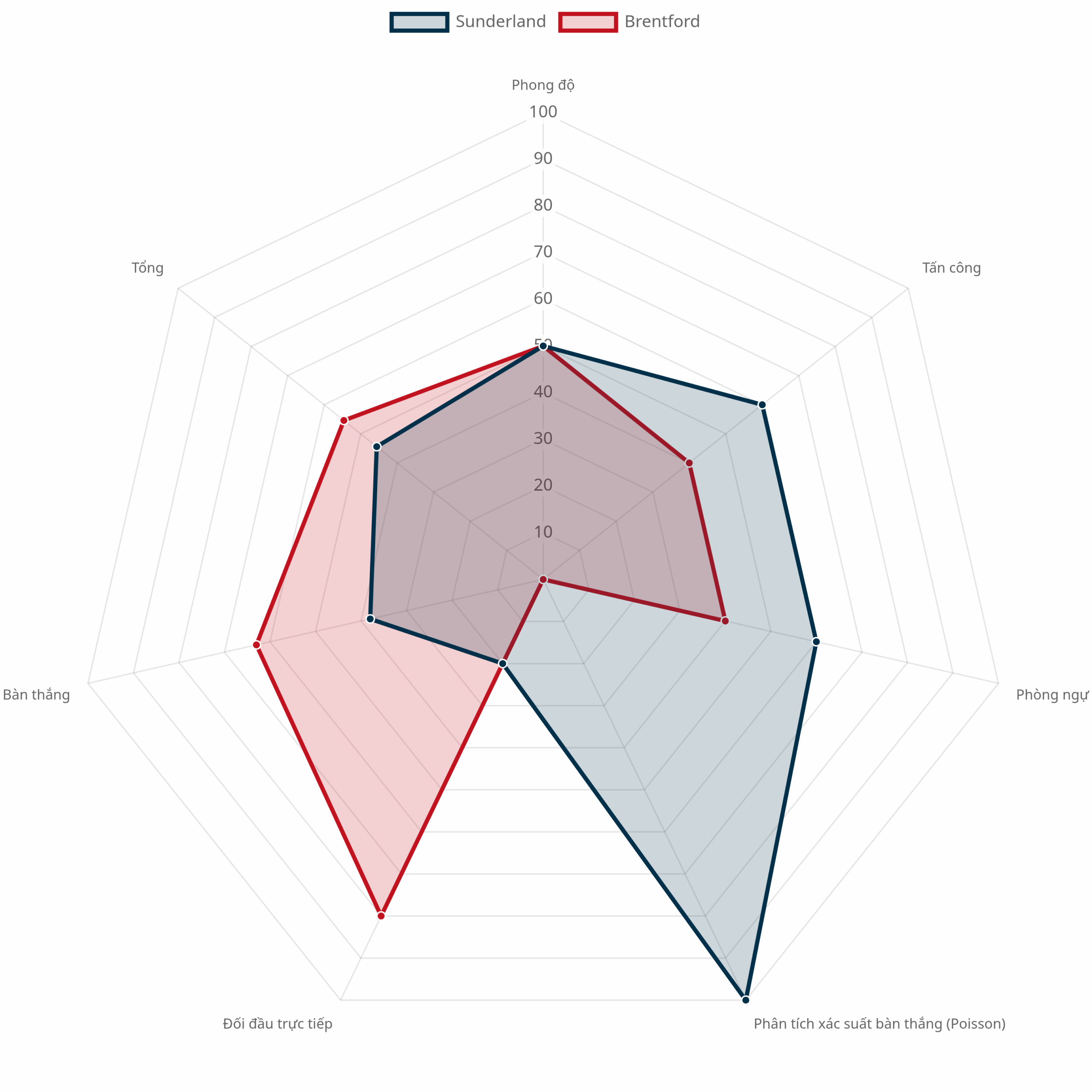 Biểu đồ radar: Đánh giá sức mạnh tấn công, phòng ngự Sunderland vs Brentford