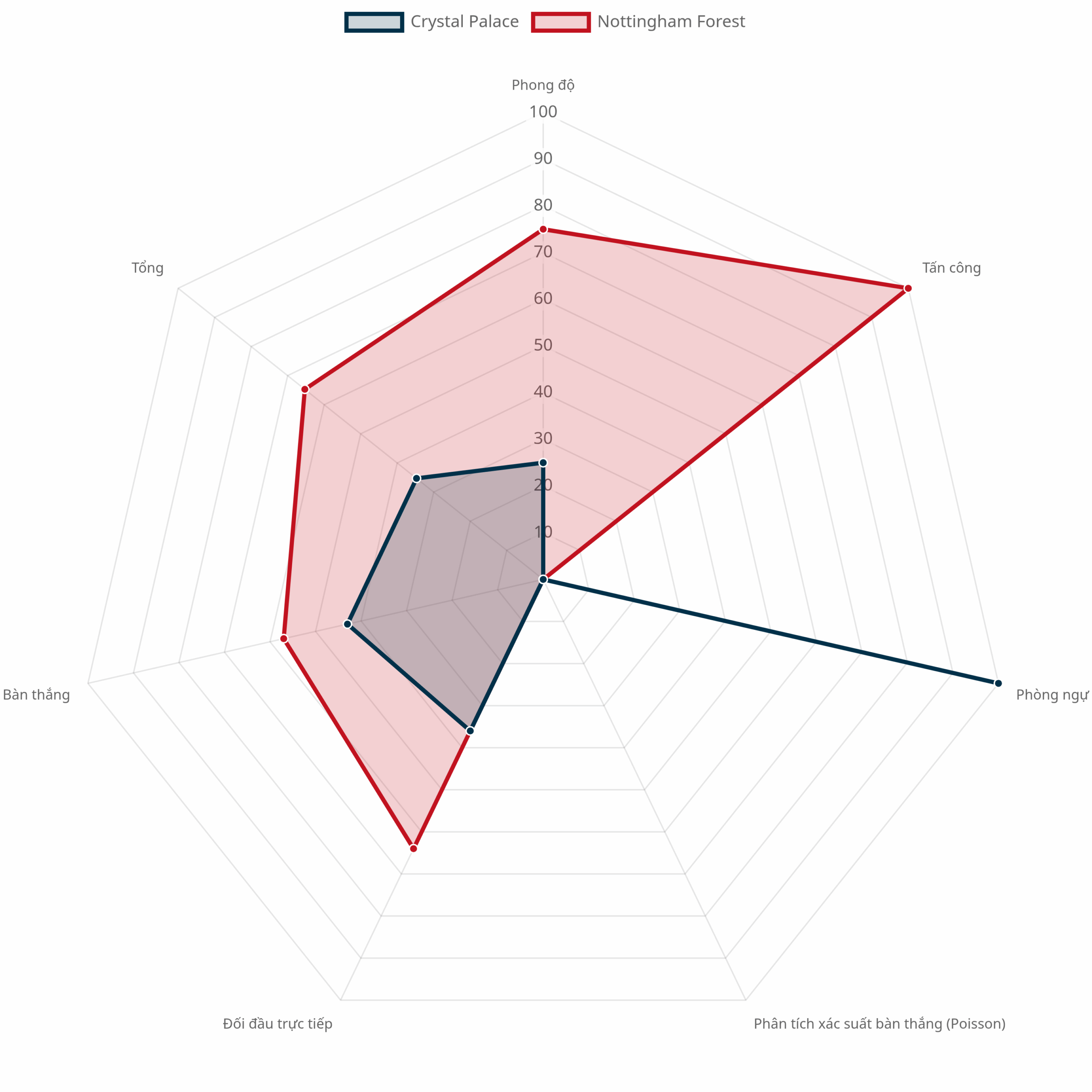Biểu đồ radar so sánh Crystal Palace vs Nottingham Forest