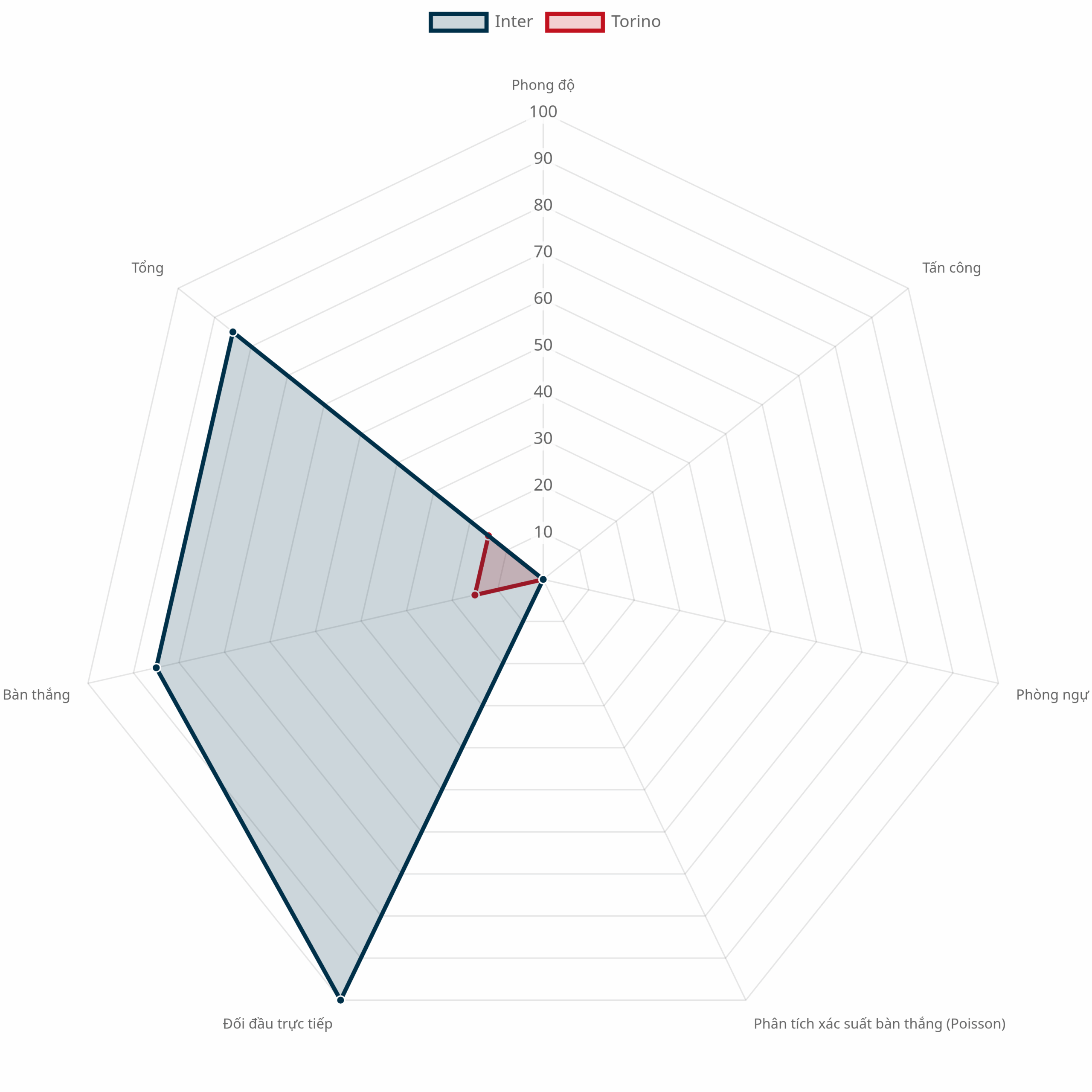 Biểu đồ dự đoán trận đấu Inter vs Torino (radar chart)