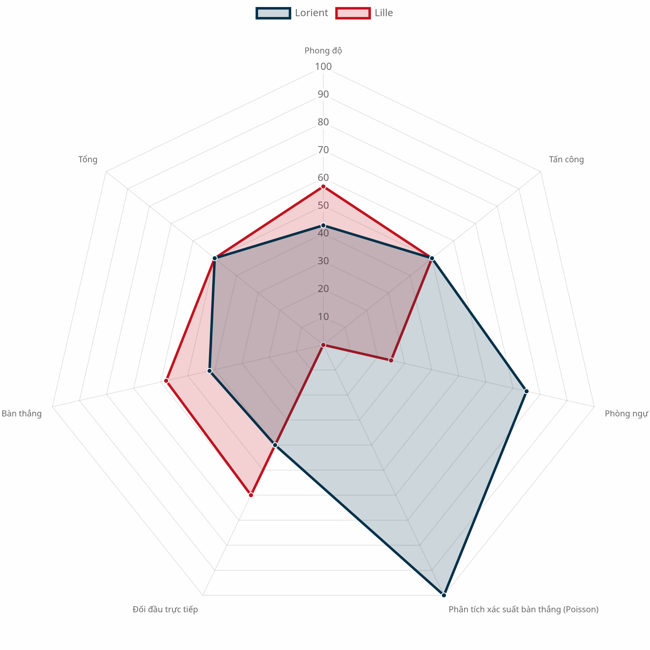 Biểu đồ radar so sánh hai đội Lorient vs Lille