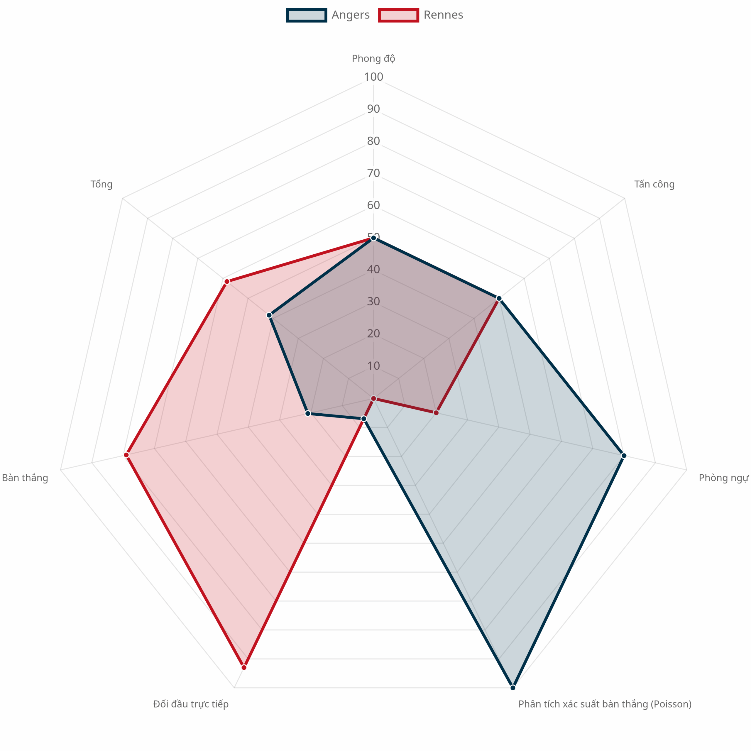 Biểu đồ Radar so sánh Angers vs Rennes