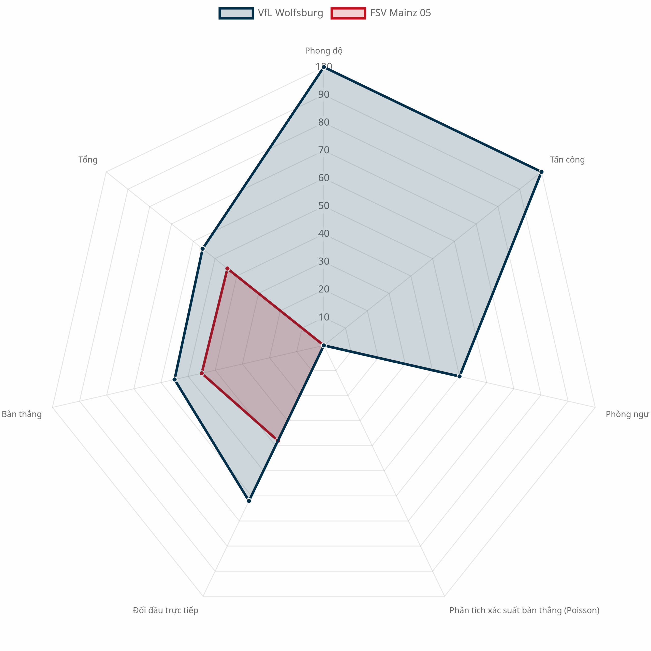 Biểu đồ radar so sánh thông số trận Wolfsburg vs Mainz 05