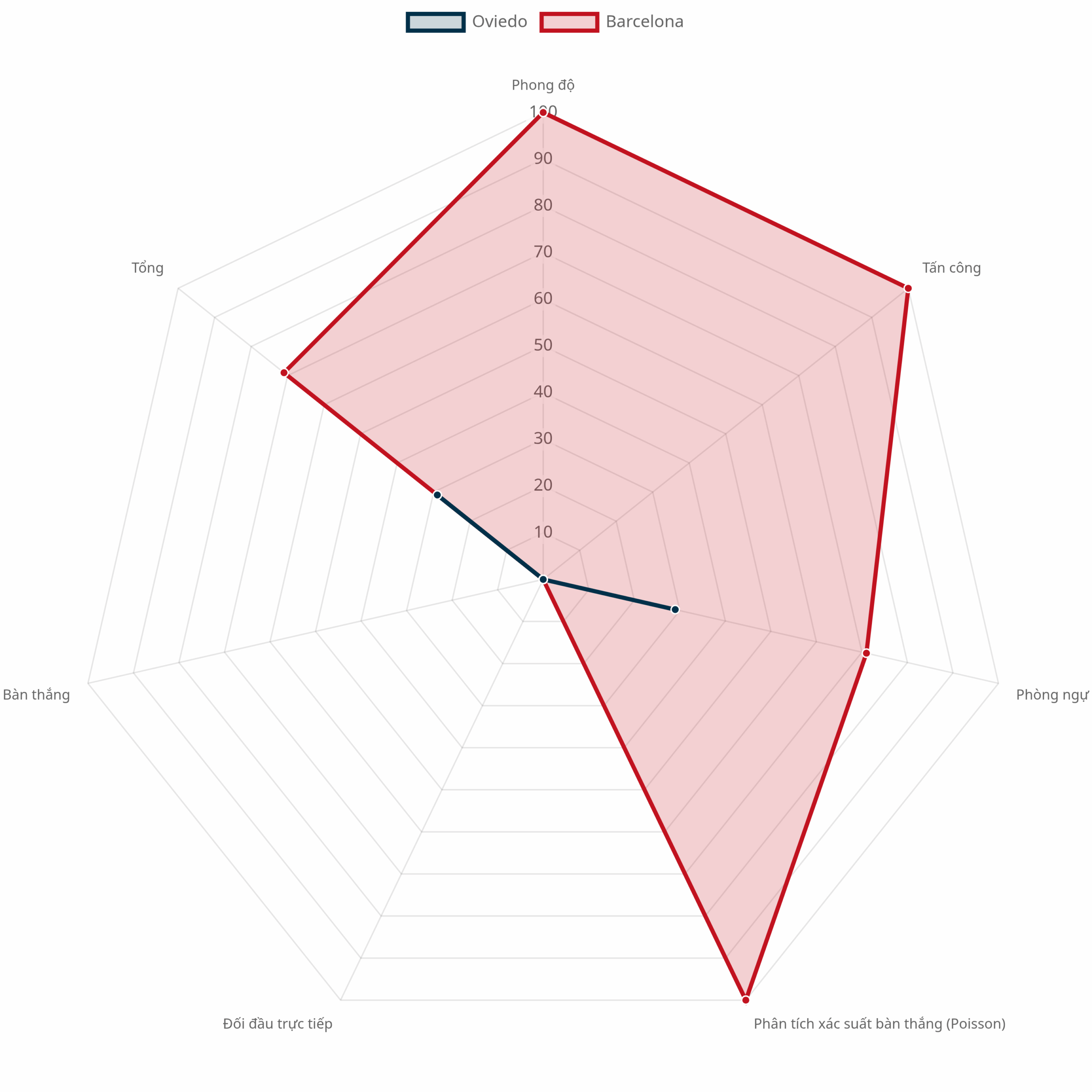Biểu đồ radar so sánh Oviedo vs Barcelona