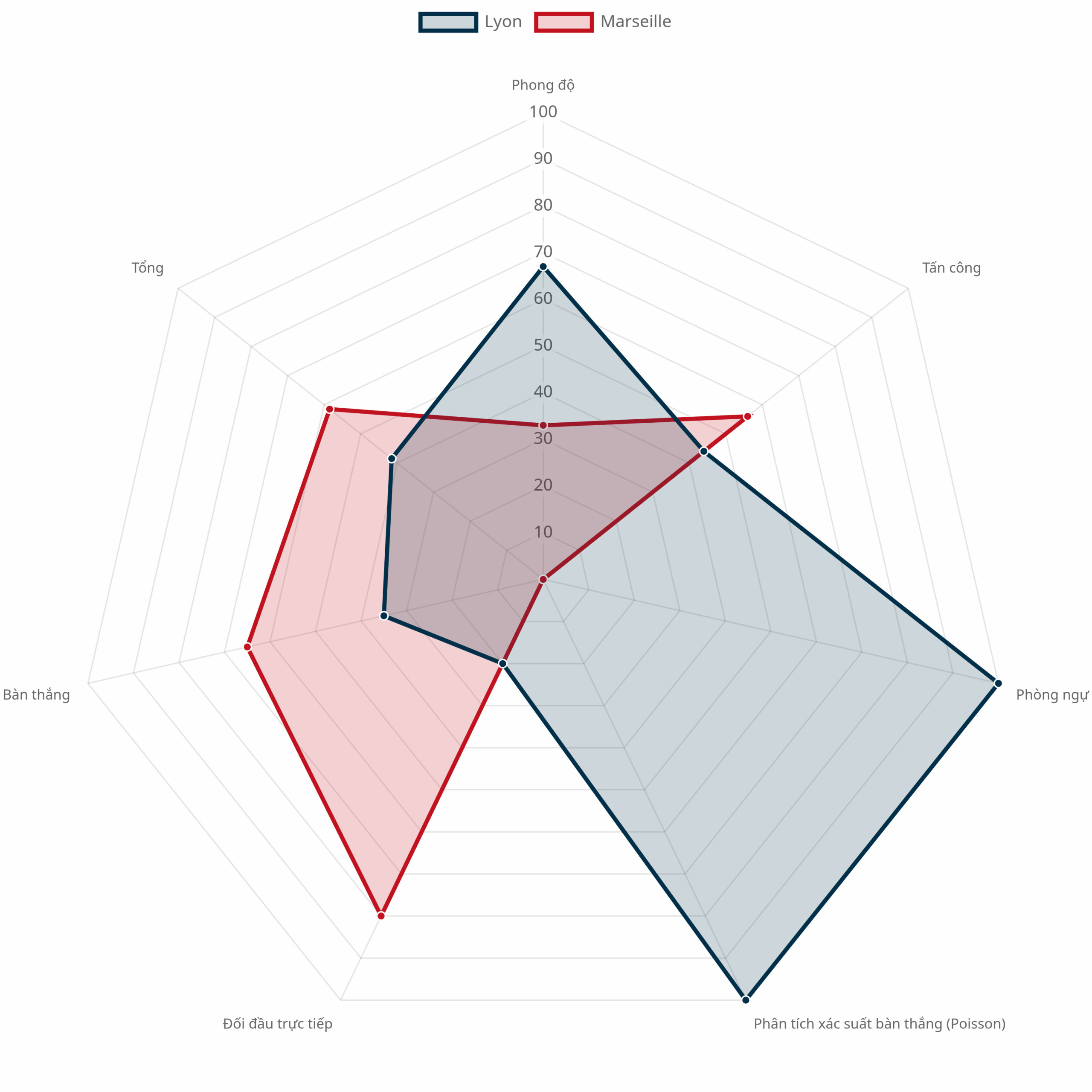 Biểu đồ radar so sánh hai đội Lyon vs Marseille