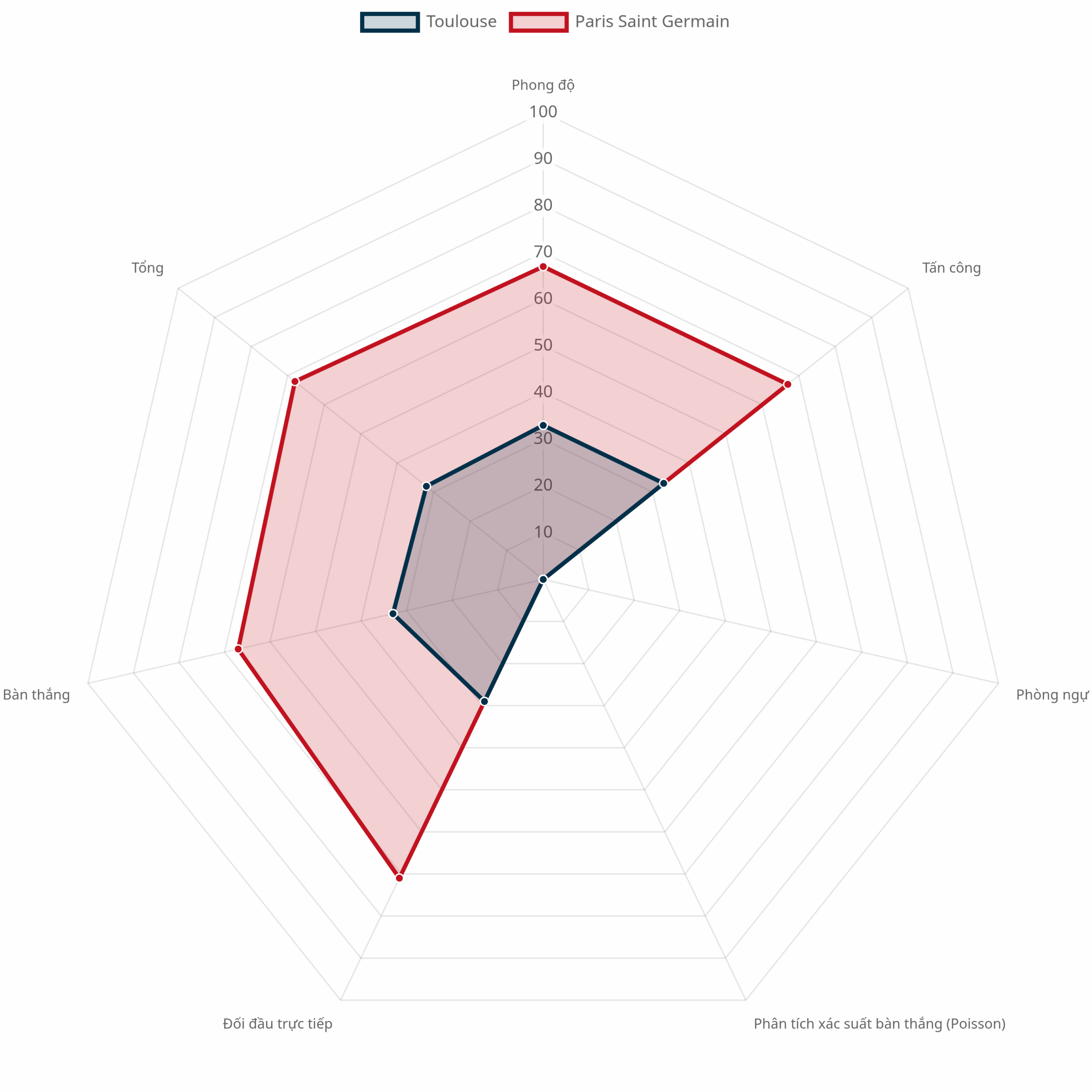 Biểu đồ radar dự đoán trận Toulouse vs PSG