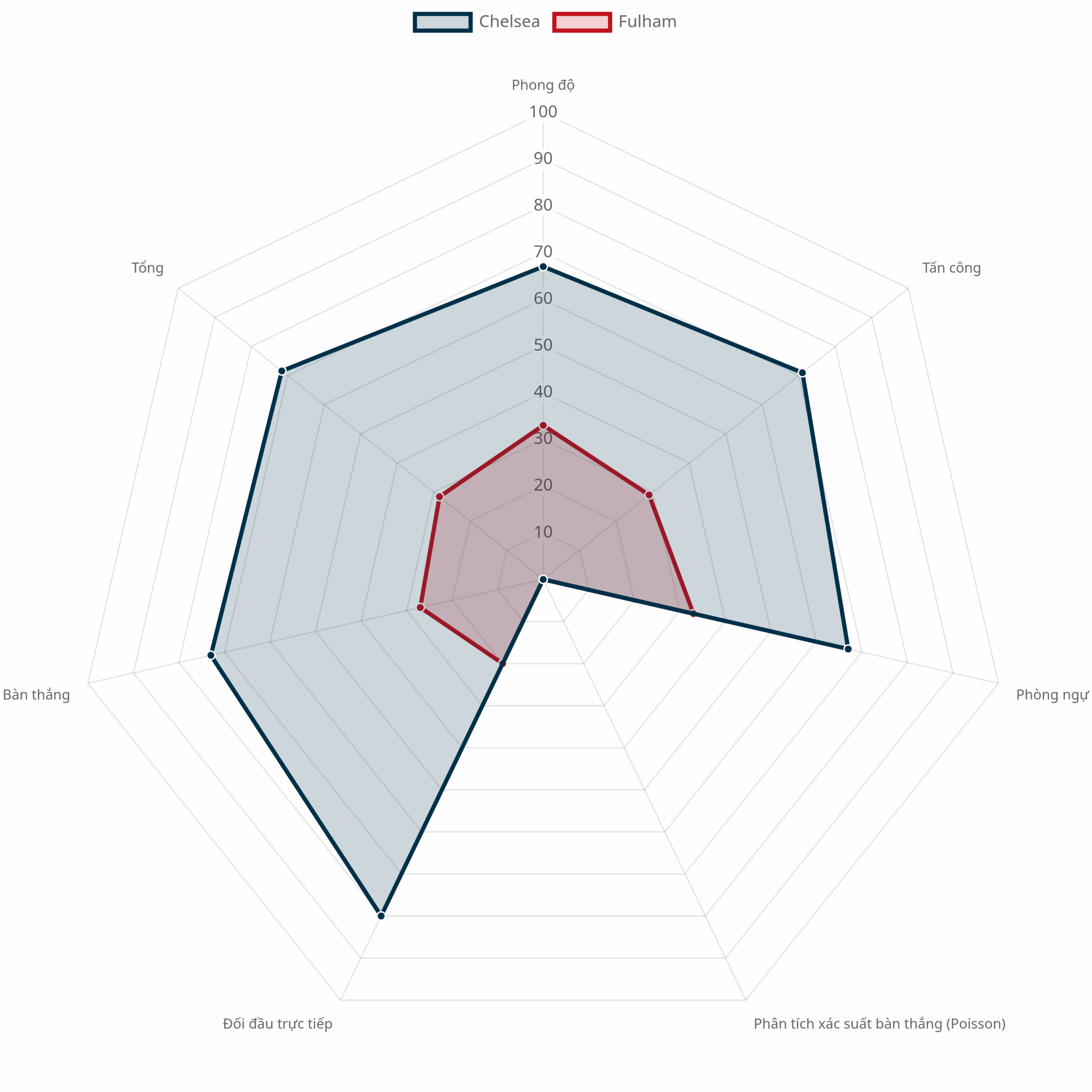 Biểu đồ radar so sánh Chelsea vs Fulham