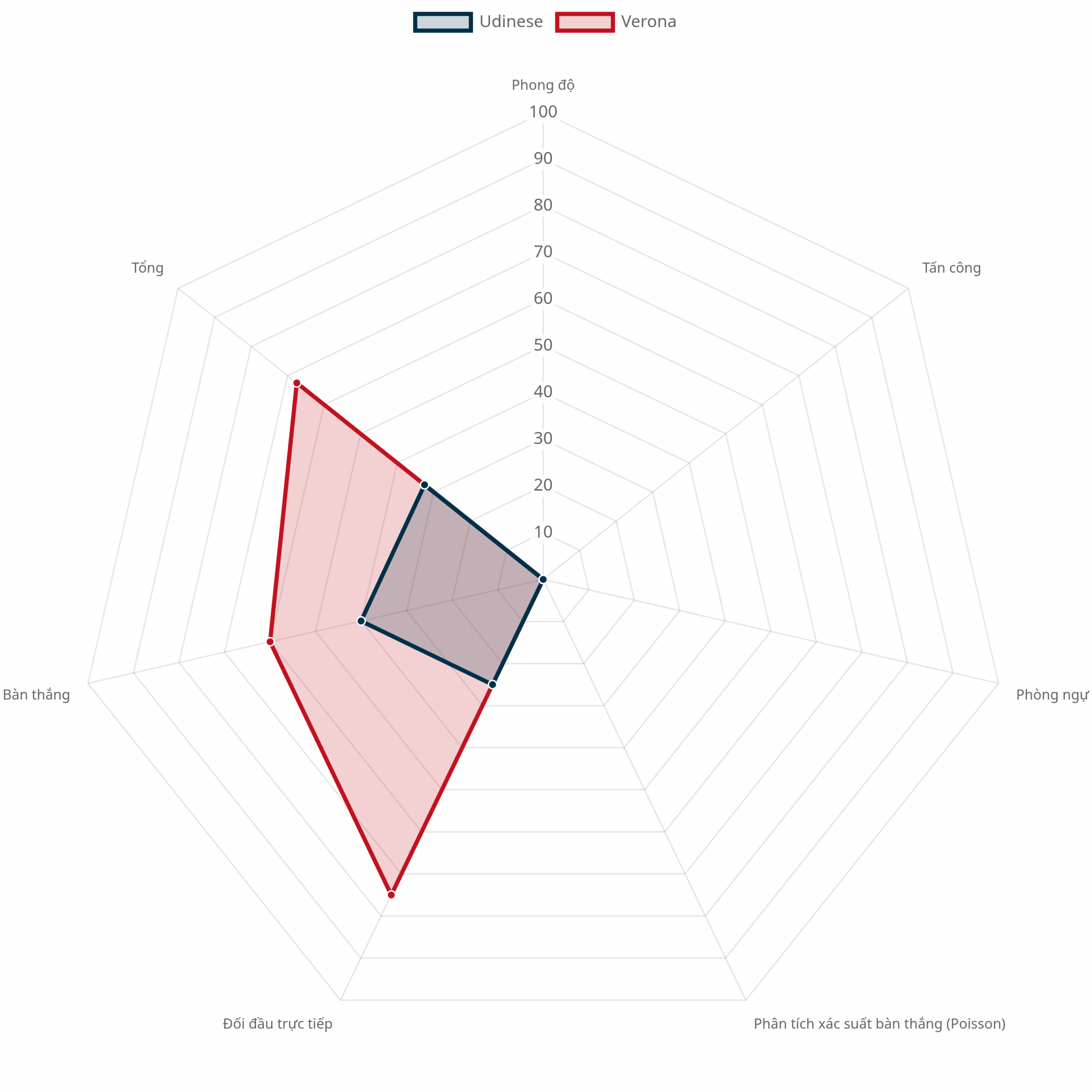 Biểu đồ radar so sánh sức mạnh Udinese vs Verona