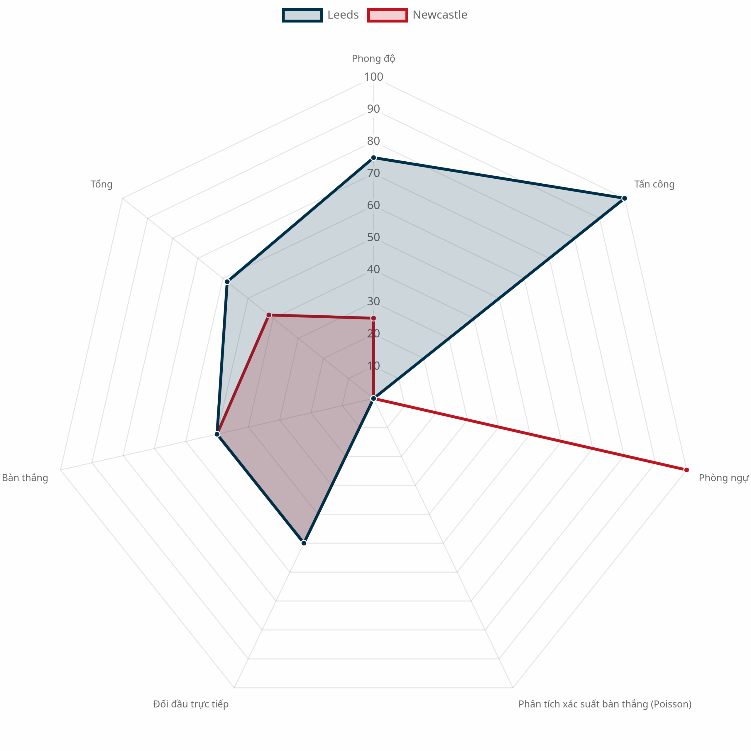 Biểu đồ radar so sánh Leeds vs Newcastle