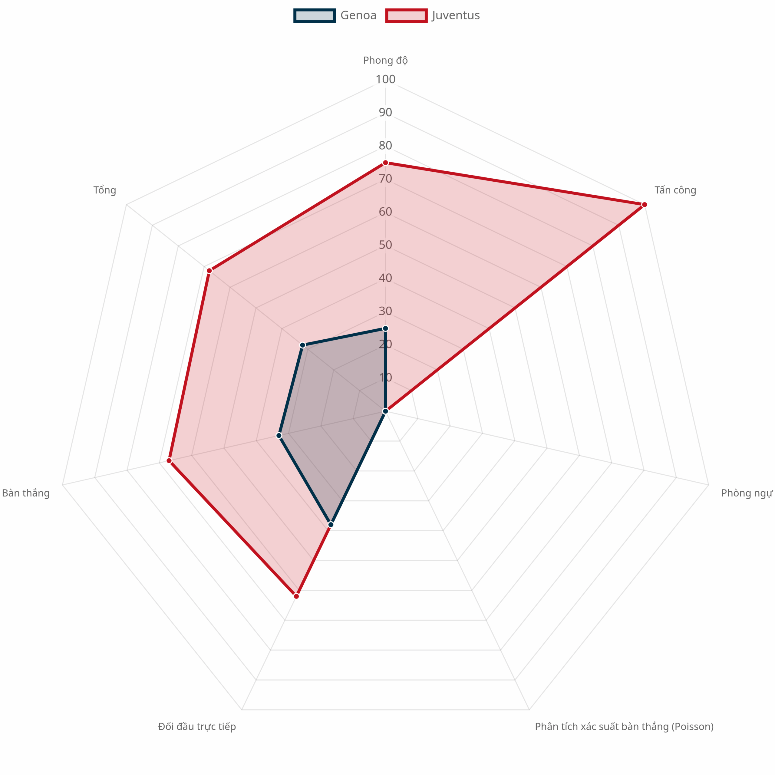 Biểu đồ radar so sánh chỉ số Genoa vs Juventus