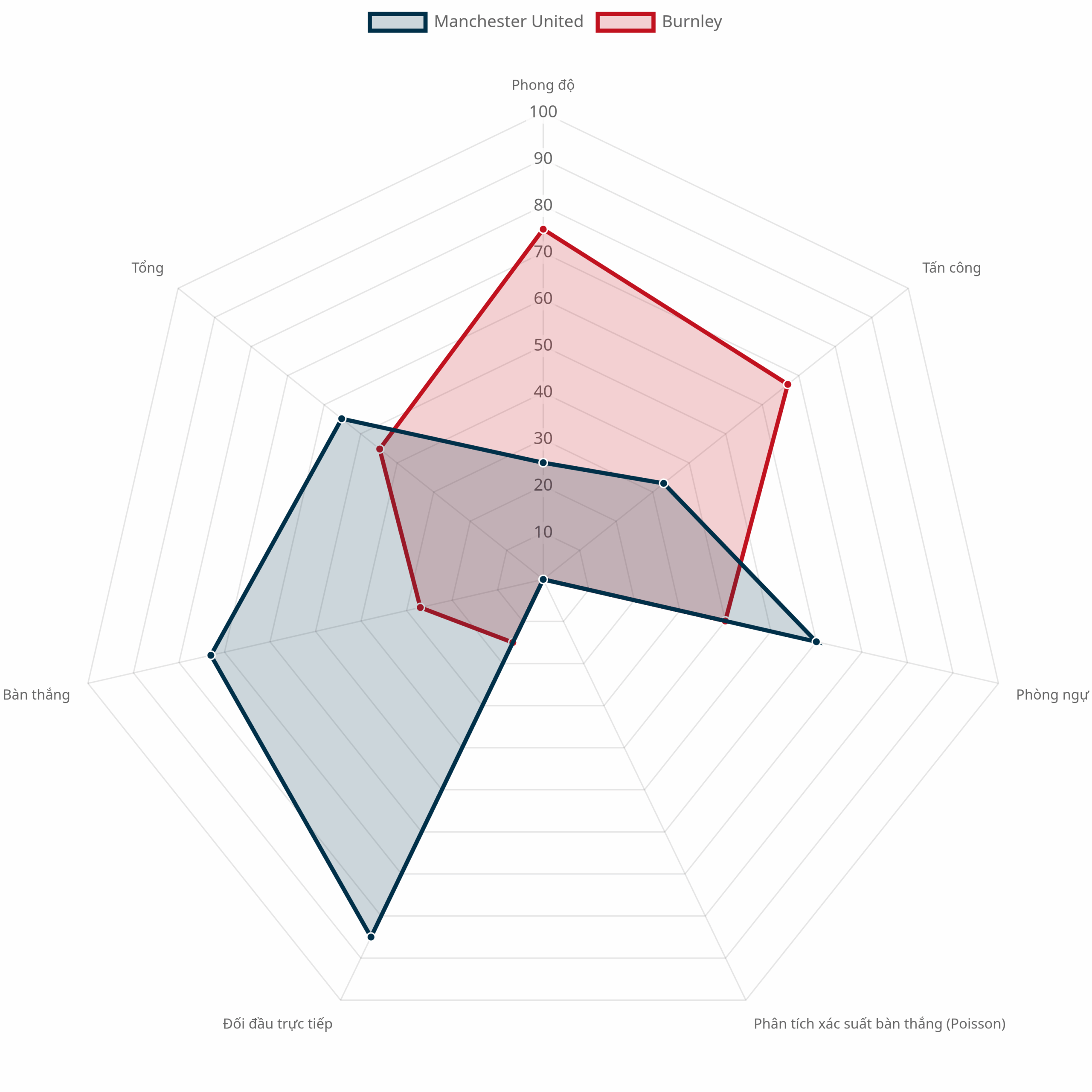 Biểu đồ radar: So sánh thông số chiến thuật MU vs Burnley