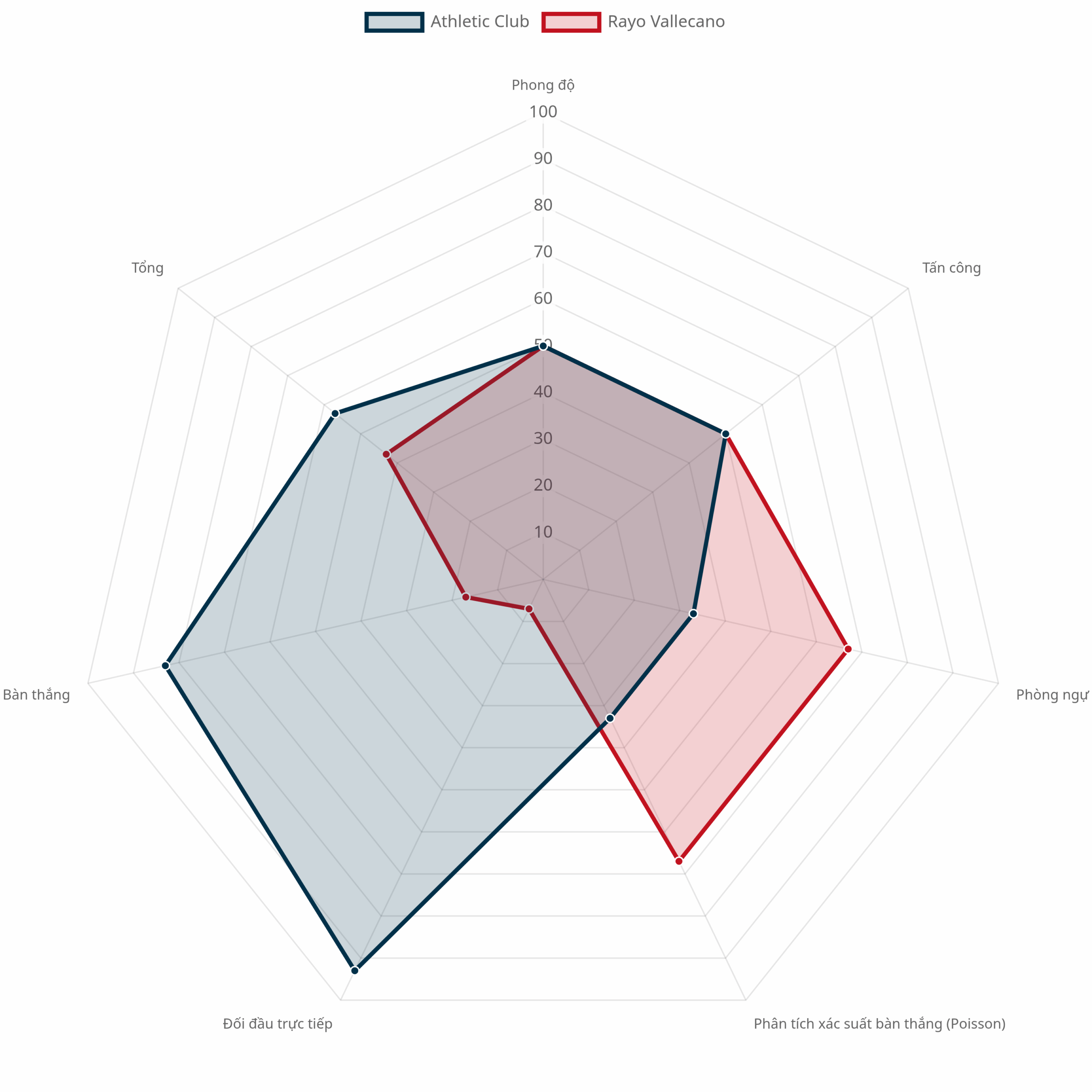 Radar chart dự đoán sức mạnh trận Athletic Club vs Rayo Vallecano