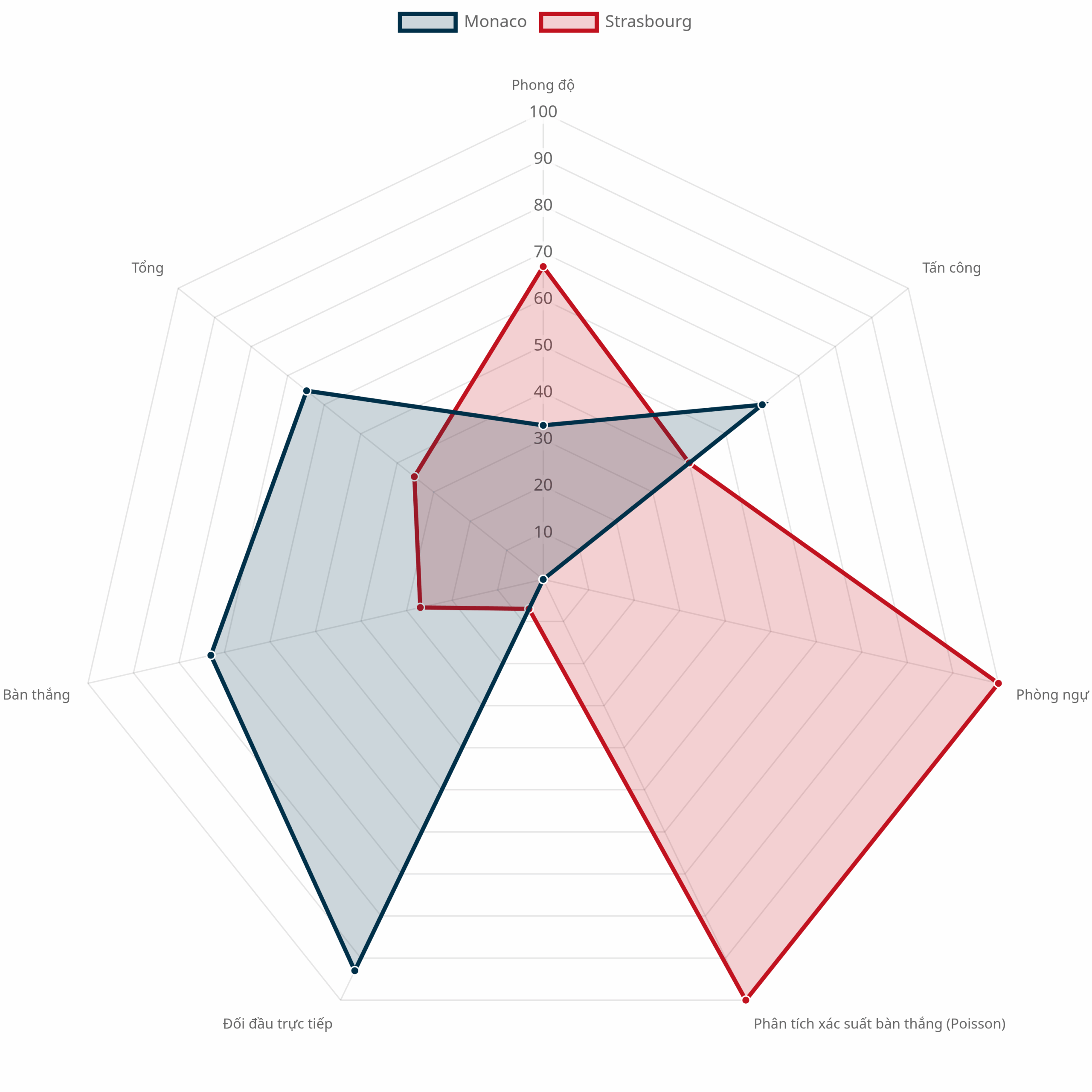 Biểu đồ radar so sánh Monaco vs Strasbourg