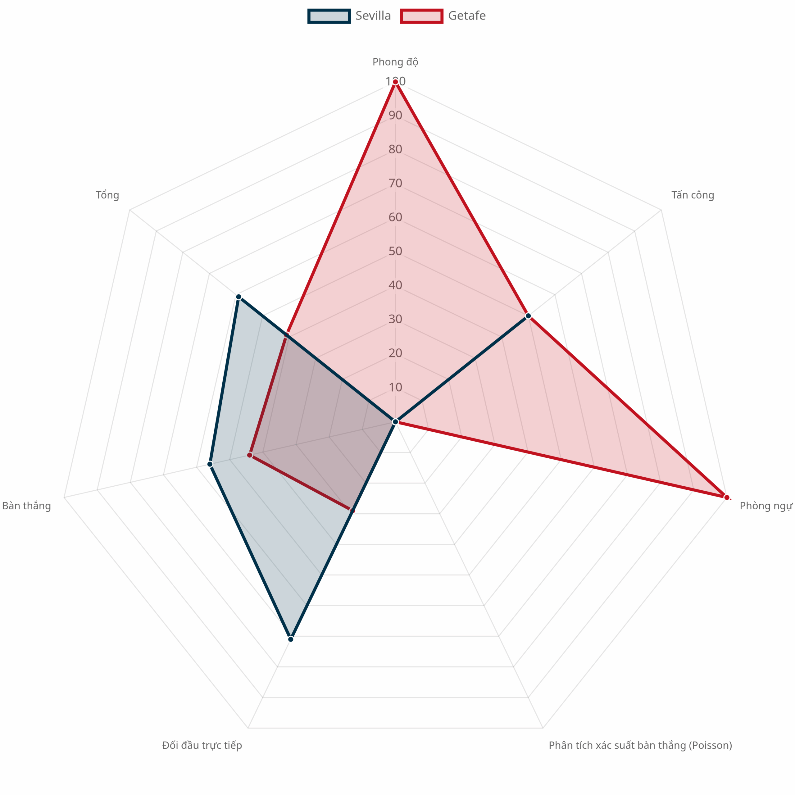 Biểu đồ radar so sánh chiến thuật Sevilla vs Getafe