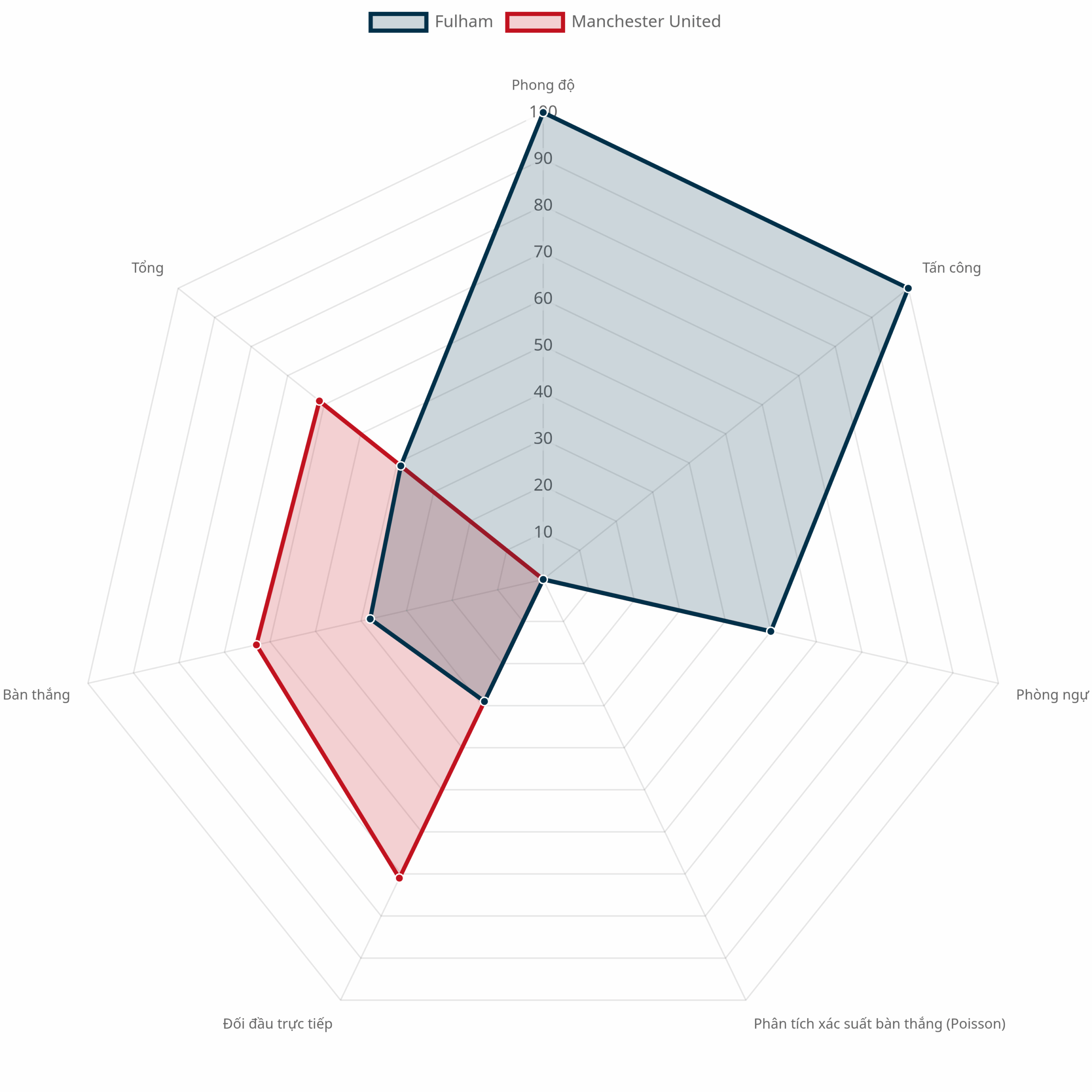 Radar chart so sánh thông số chiến thuật Fulham vs MU