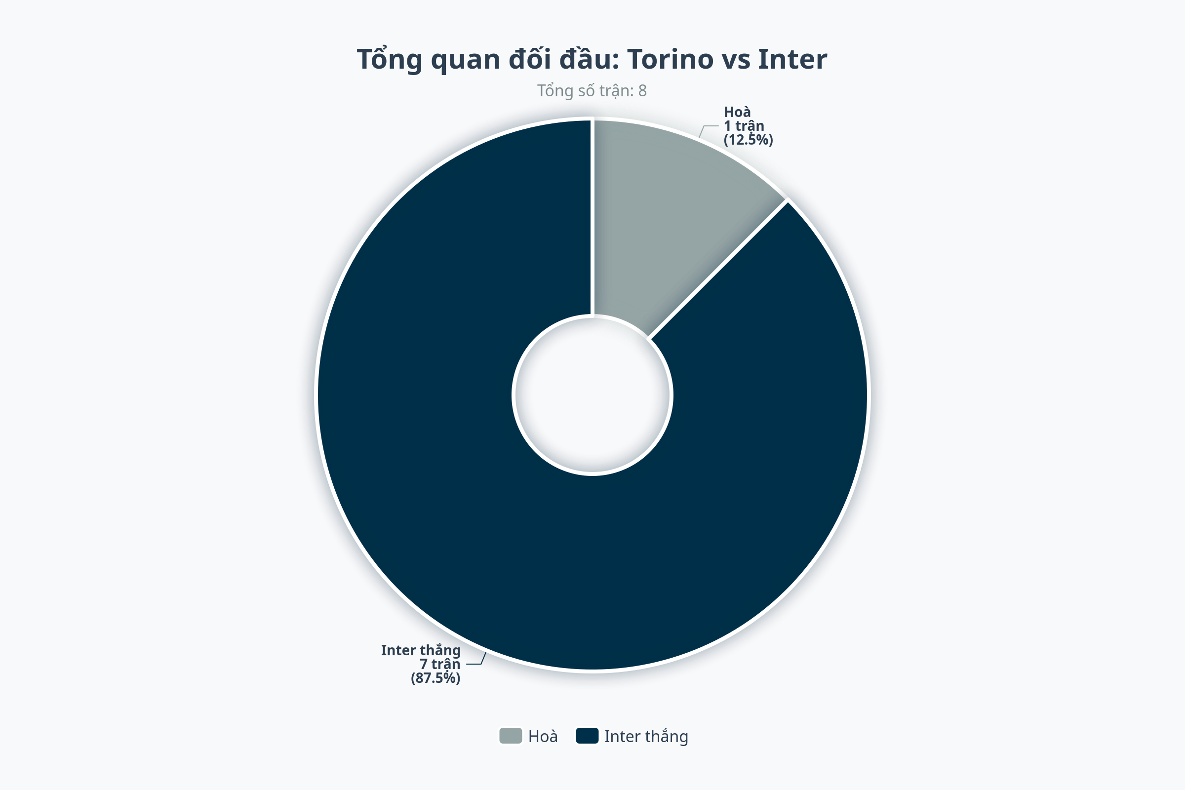 Biểu đồ tổng quan đối đầu Inter vs Torino