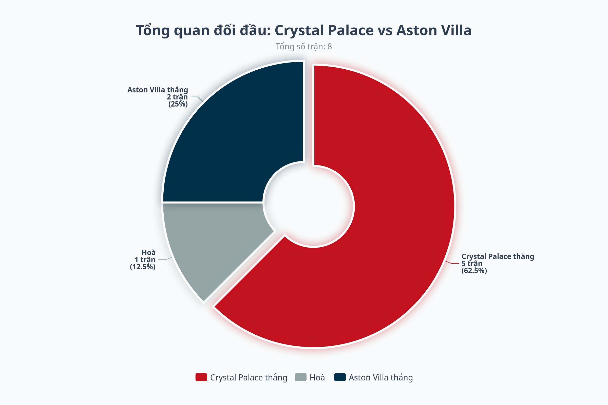 Biểu đồ đối đầu Aston Villa vs Crystal Palace