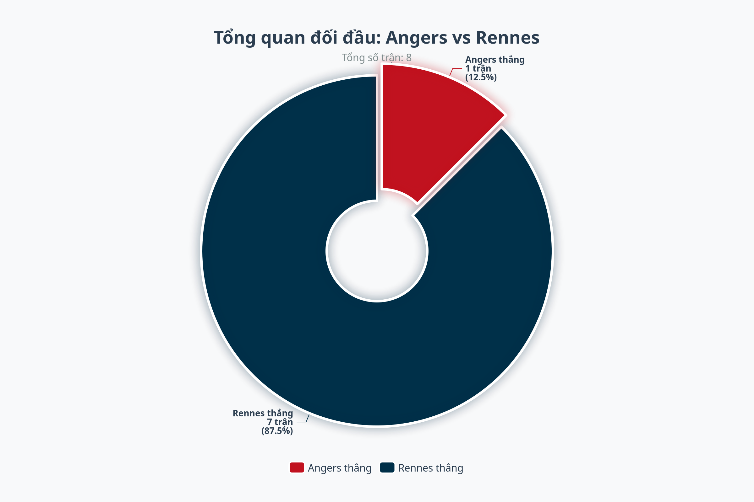 Biểu đồ đối đầu Angers vs Rennes