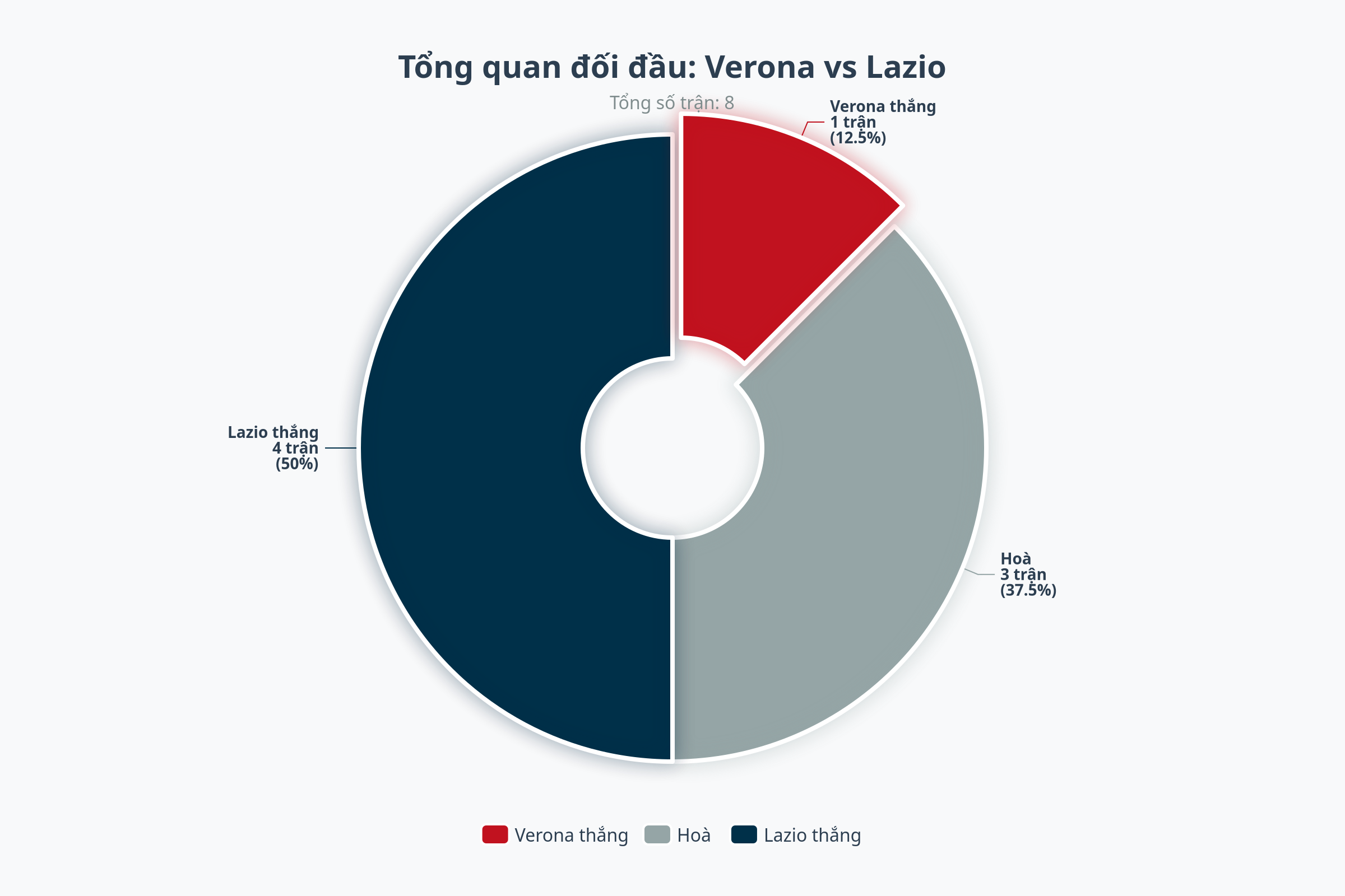 Biểu đồ đối đầu Lazio vs Verona