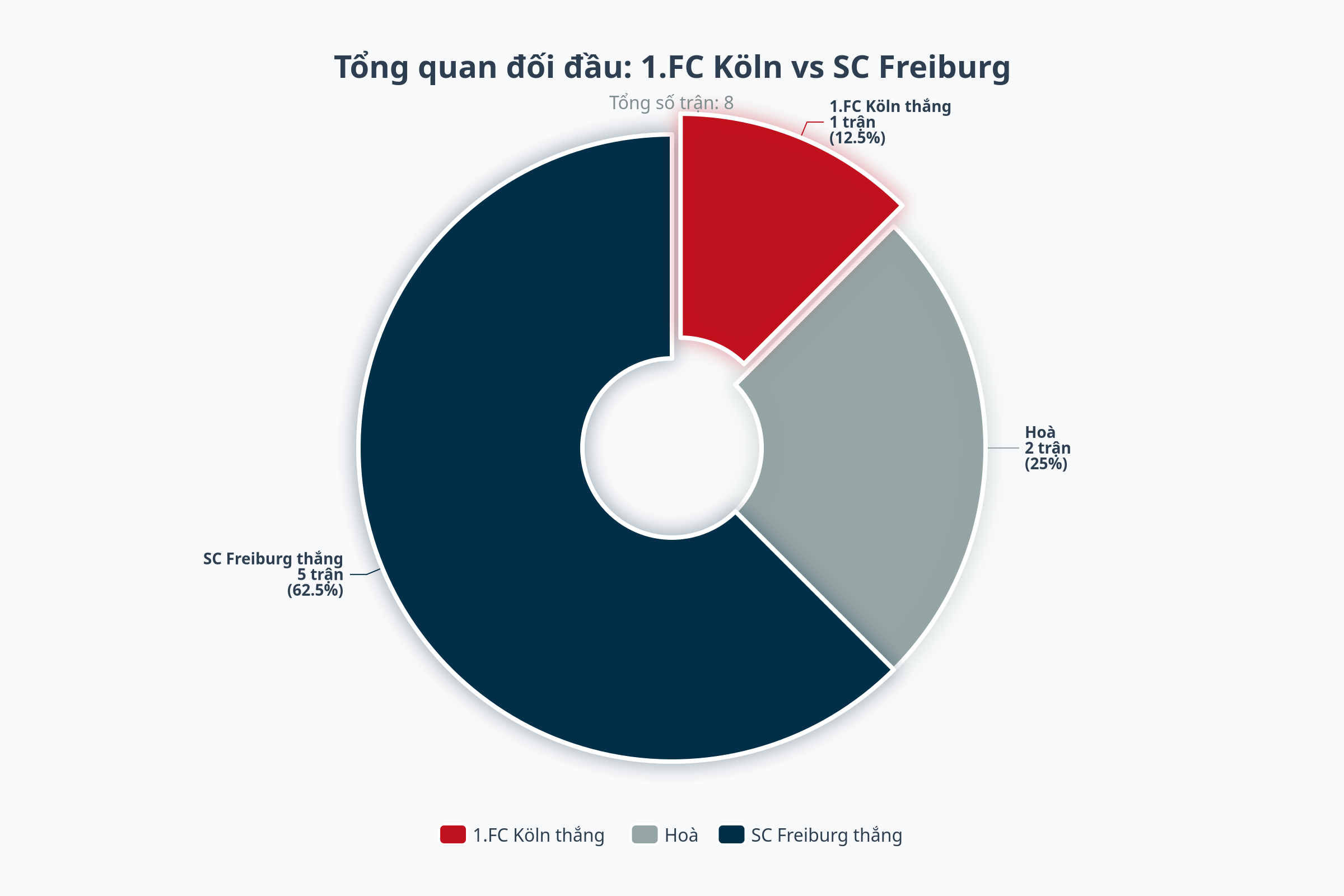 Biểu đồ đối đầu trực tiếp 1.FC Köln vs SC Freiburg