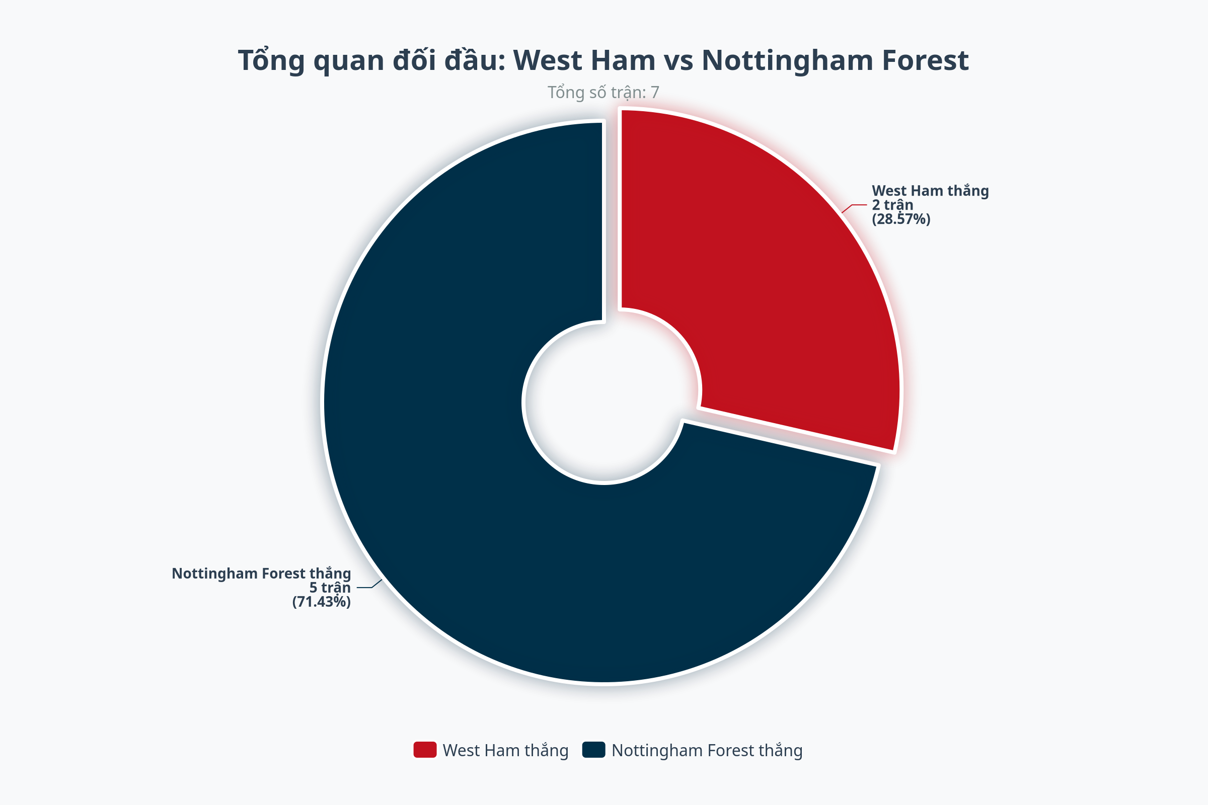 Biểu đồ đối đầu trực tiếp Nottingham Forest vs West Ham