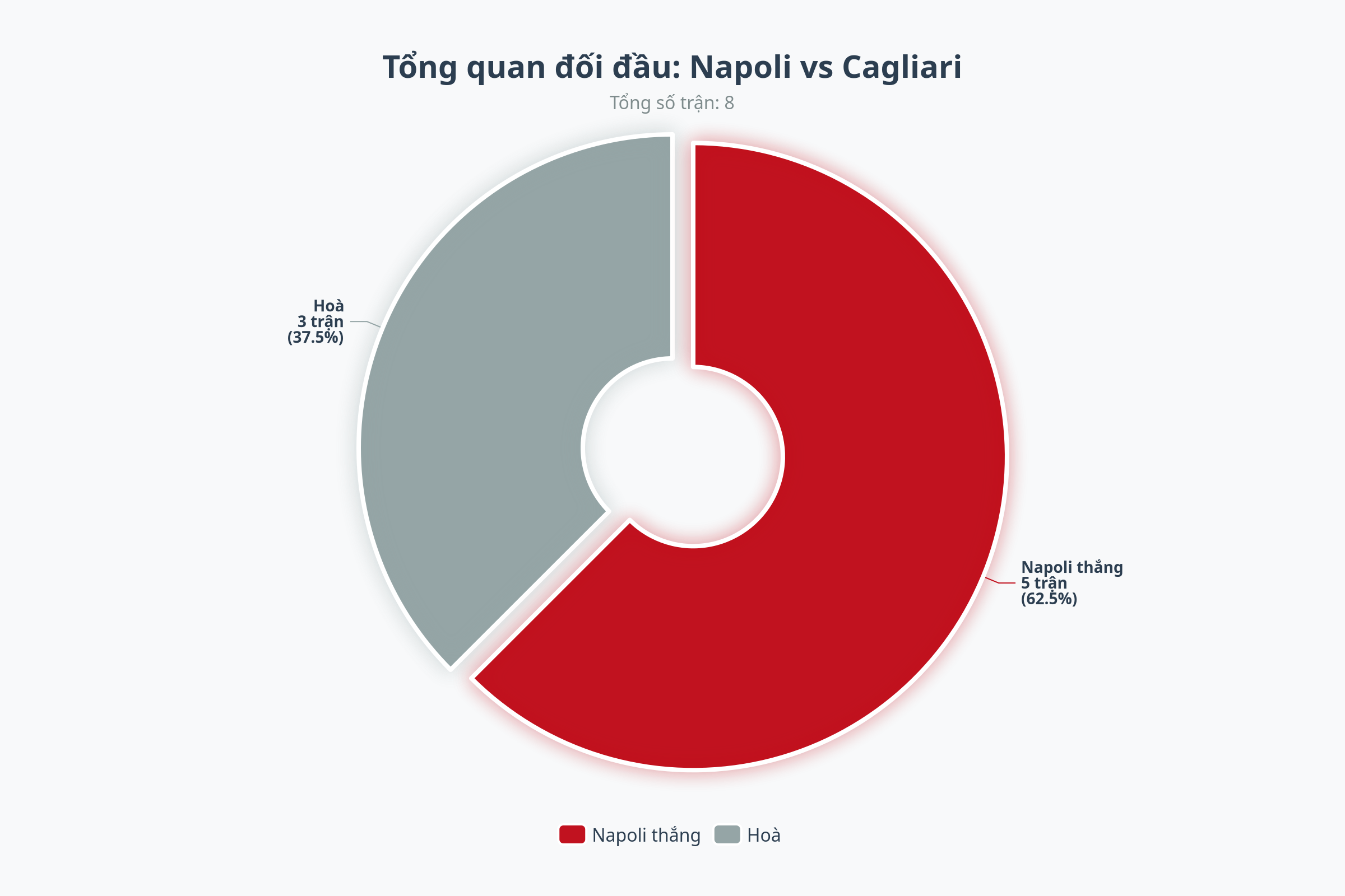 Biểu đồ đối đầu Napoli vs Cagliari
