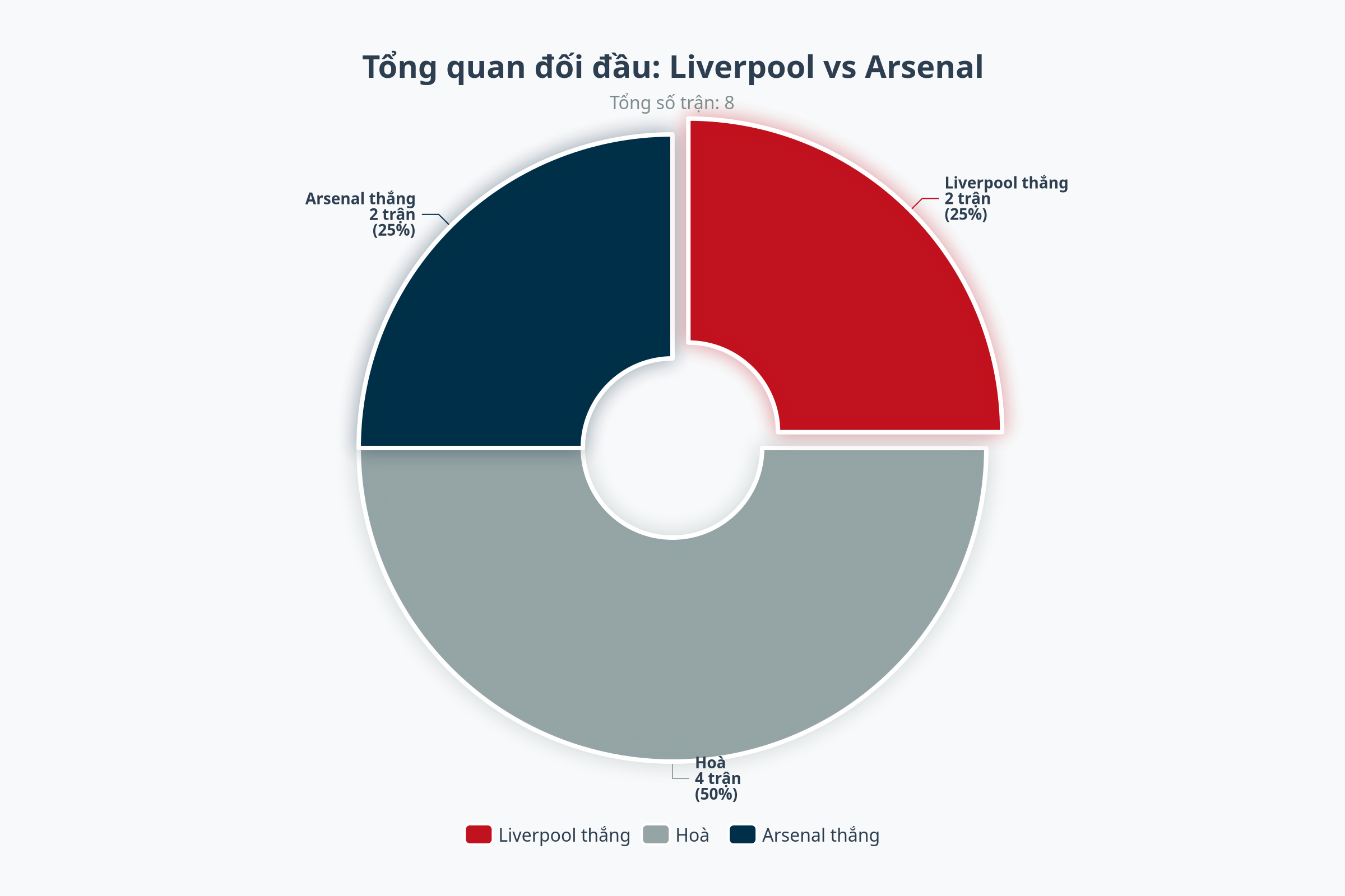 Biểu đồ đối đầu Liverpool vs Arsenal