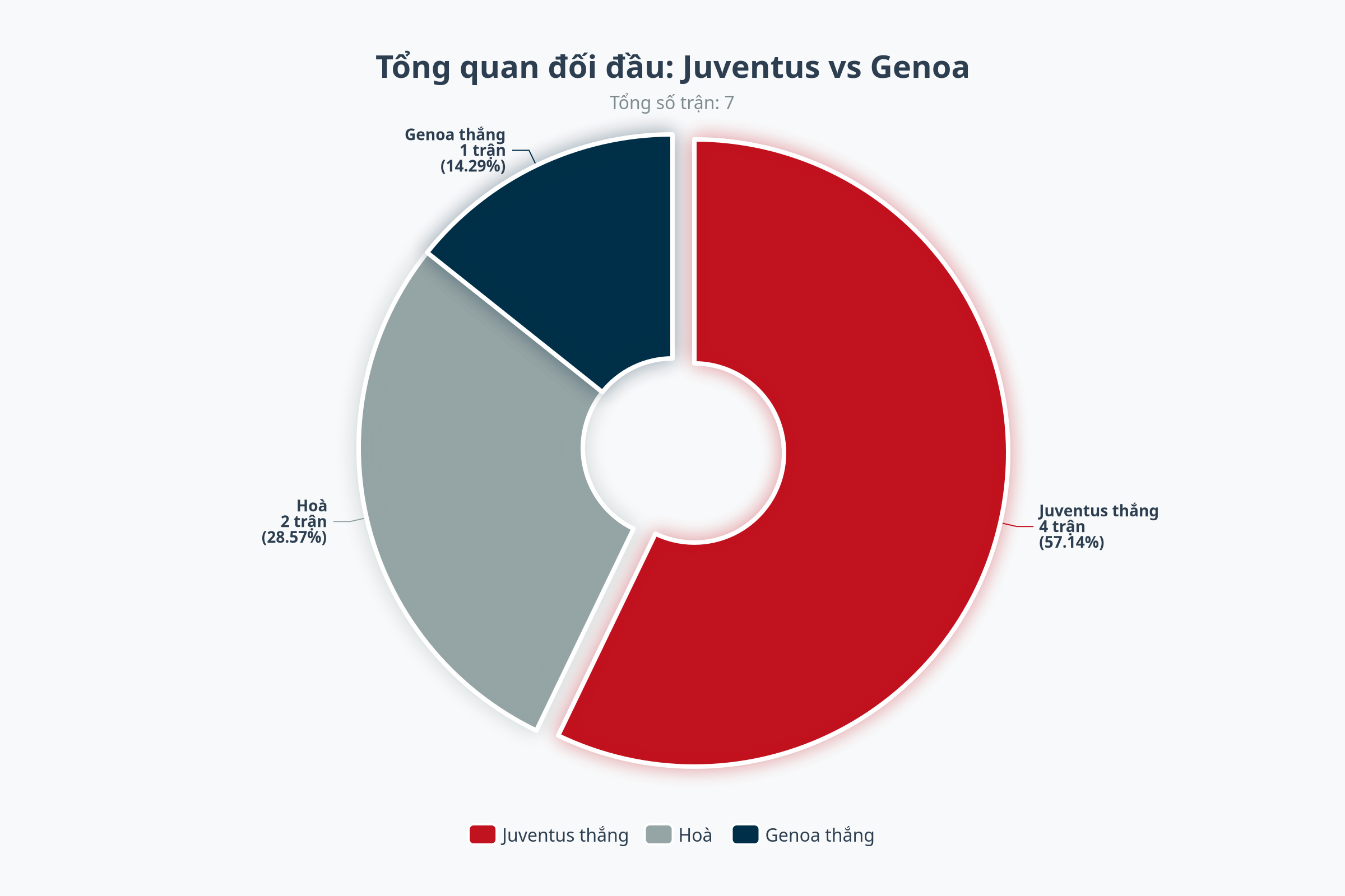 Biểu đồ đối đầu Genoa vs Juventus