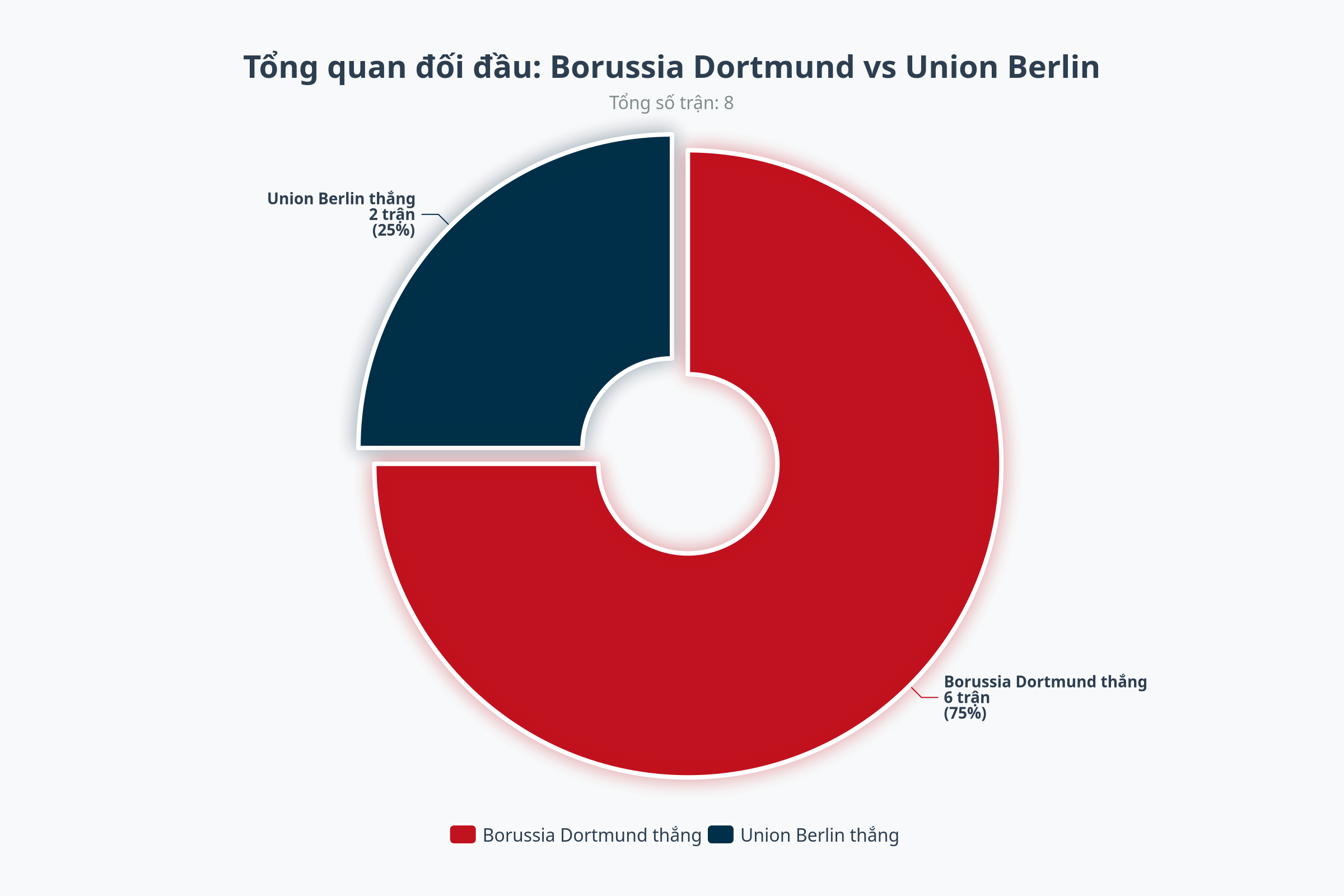 Biểu đồ đối đầu Dortmund vs Union Berlin